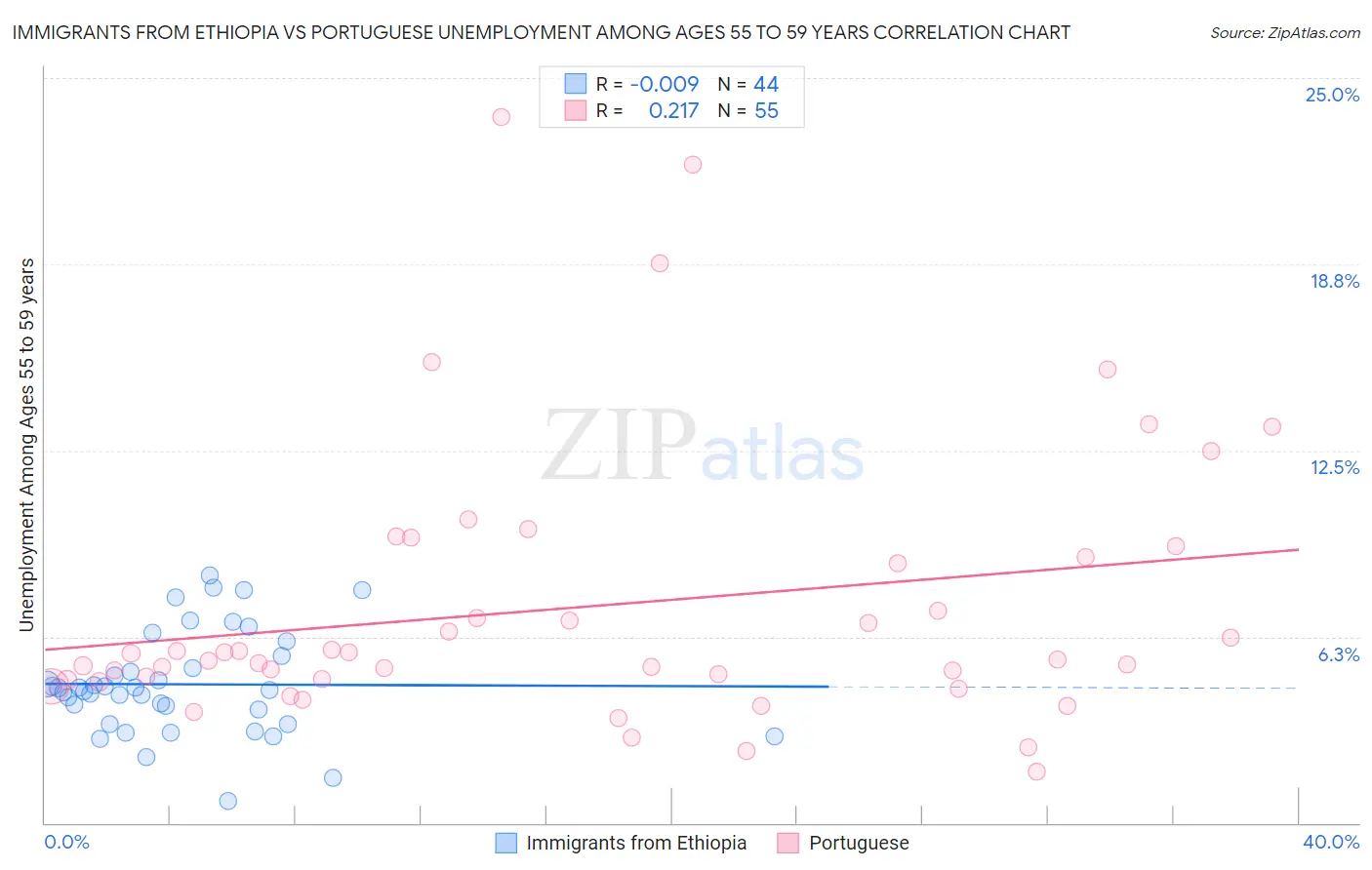 Immigrants from Ethiopia vs Portuguese Unemployment Among Ages 55 to 59 years