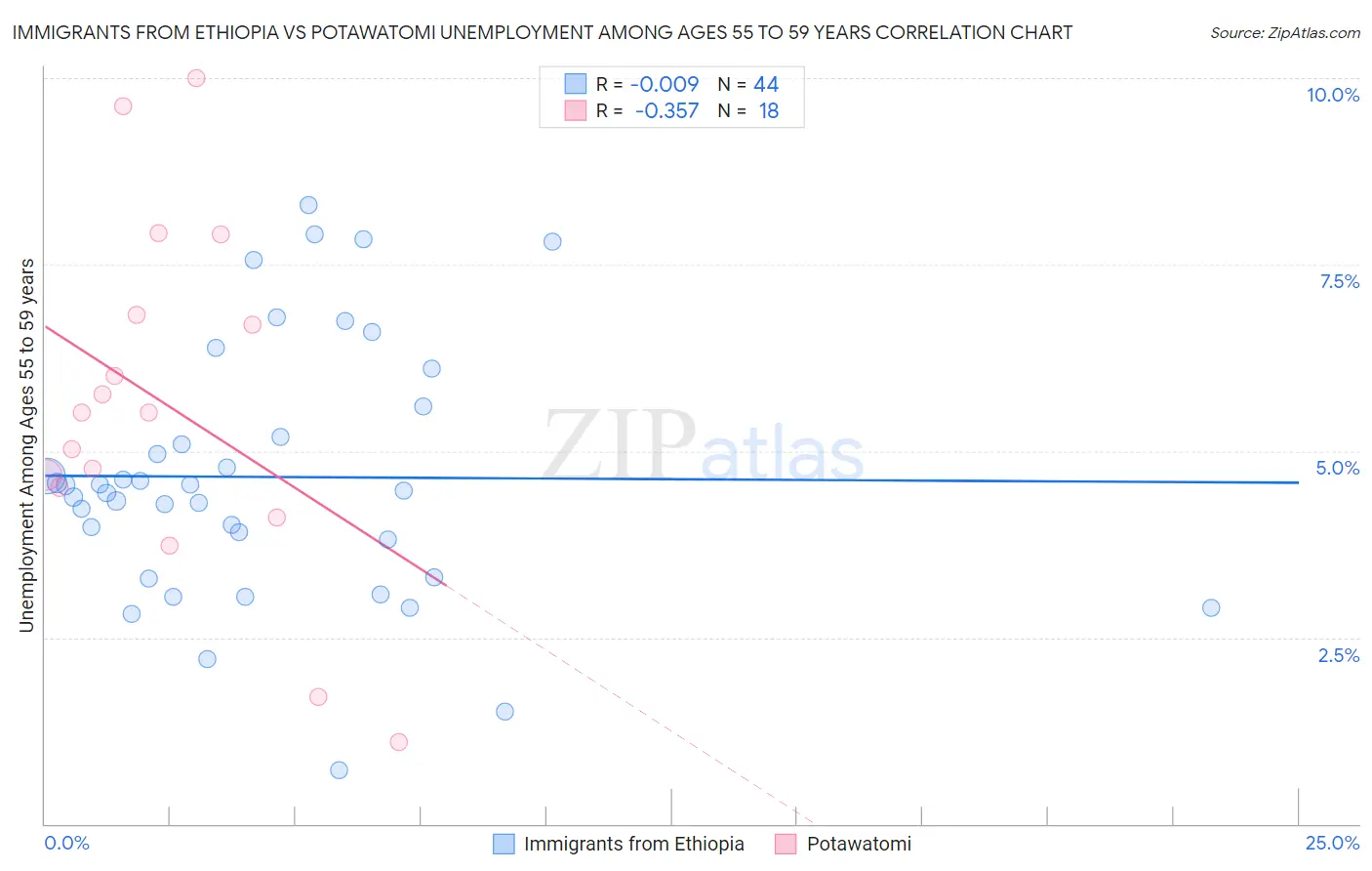 Immigrants from Ethiopia vs Potawatomi Unemployment Among Ages 55 to 59 years