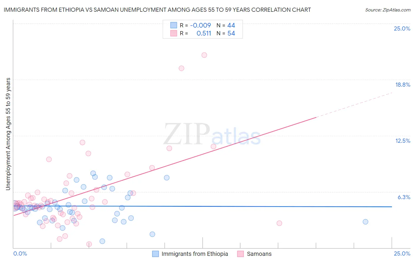 Immigrants from Ethiopia vs Samoan Unemployment Among Ages 55 to 59 years