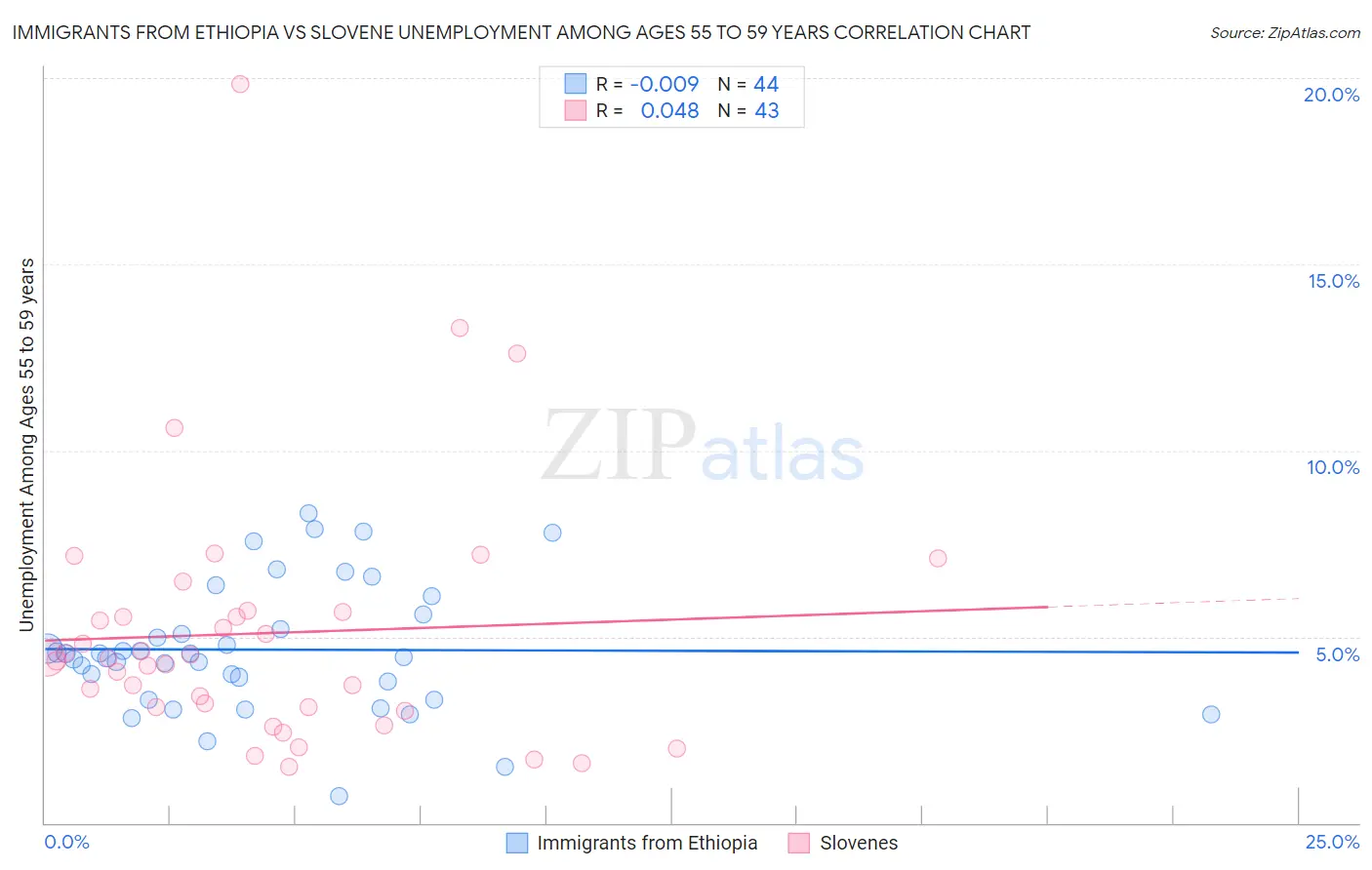 Immigrants from Ethiopia vs Slovene Unemployment Among Ages 55 to 59 years