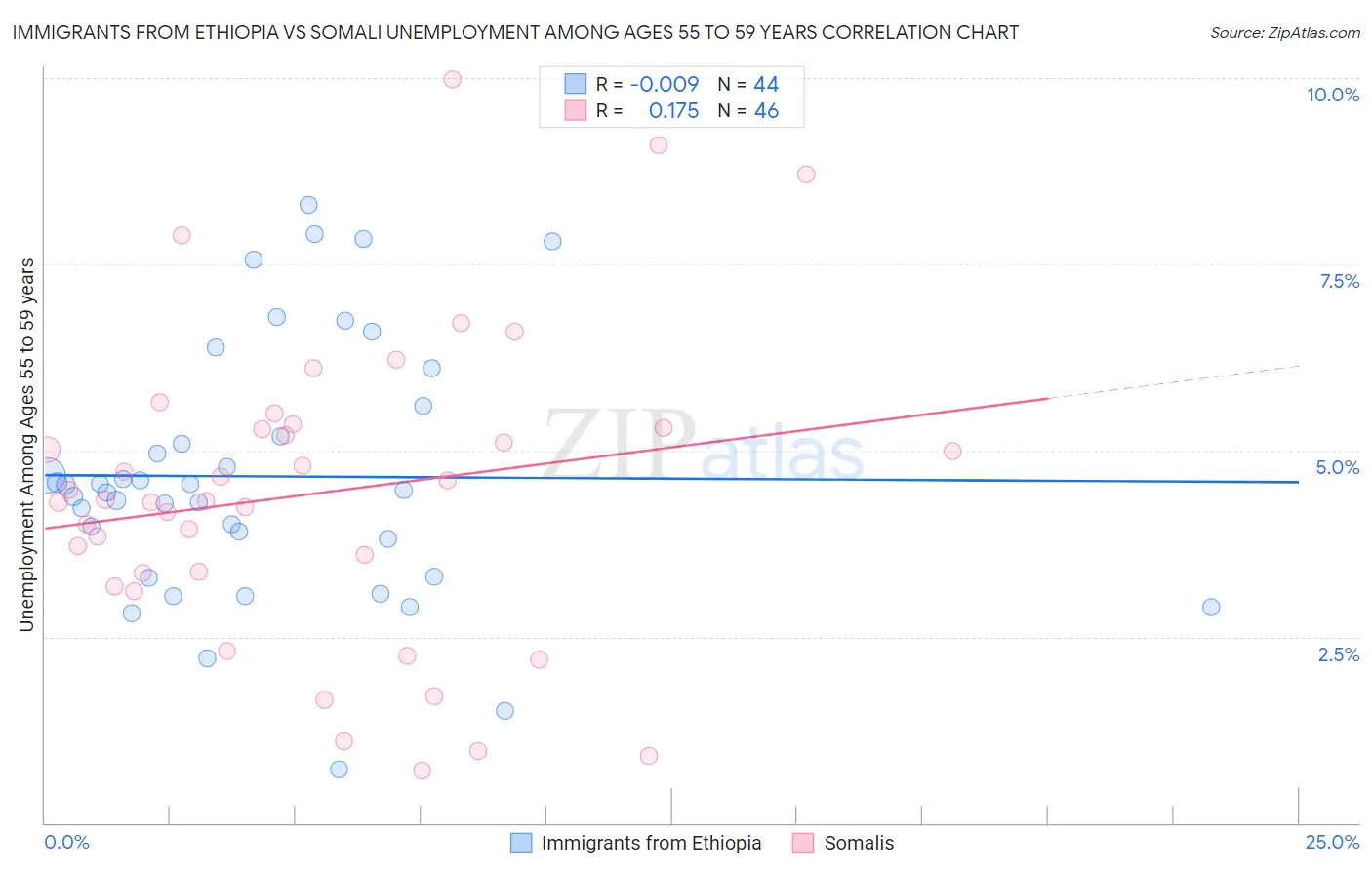 Immigrants from Ethiopia vs Somali Unemployment Among Ages 55 to 59 years