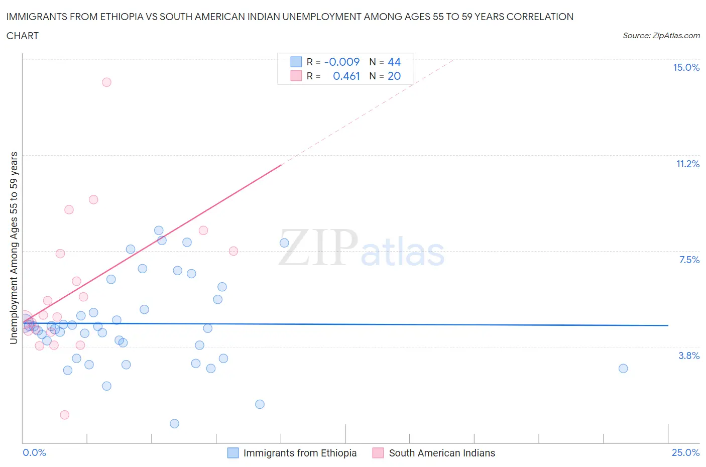 Immigrants from Ethiopia vs South American Indian Unemployment Among Ages 55 to 59 years