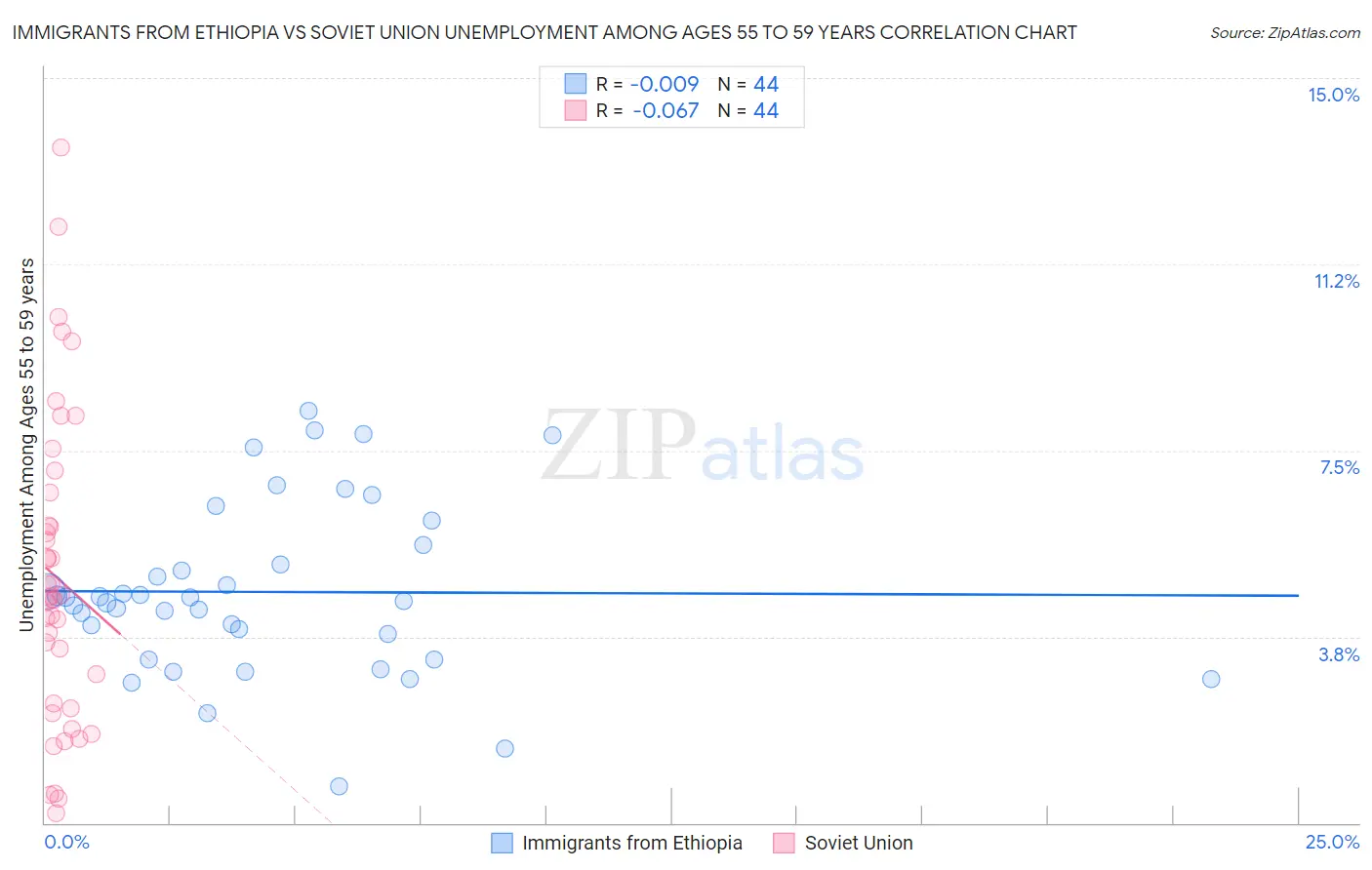 Immigrants from Ethiopia vs Soviet Union Unemployment Among Ages 55 to 59 years