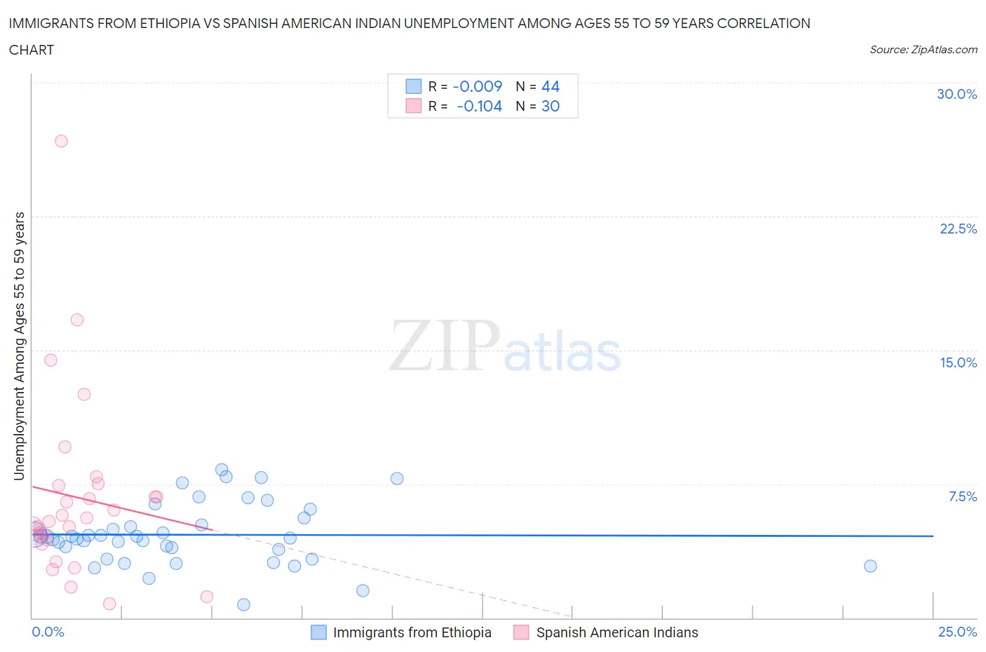 Immigrants from Ethiopia vs Spanish American Indian Unemployment Among Ages 55 to 59 years