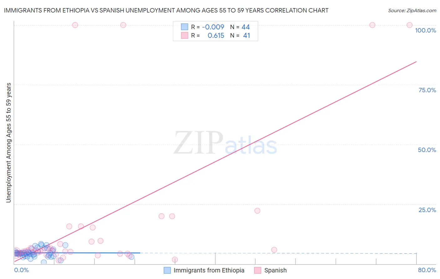 Immigrants from Ethiopia vs Spanish Unemployment Among Ages 55 to 59 years