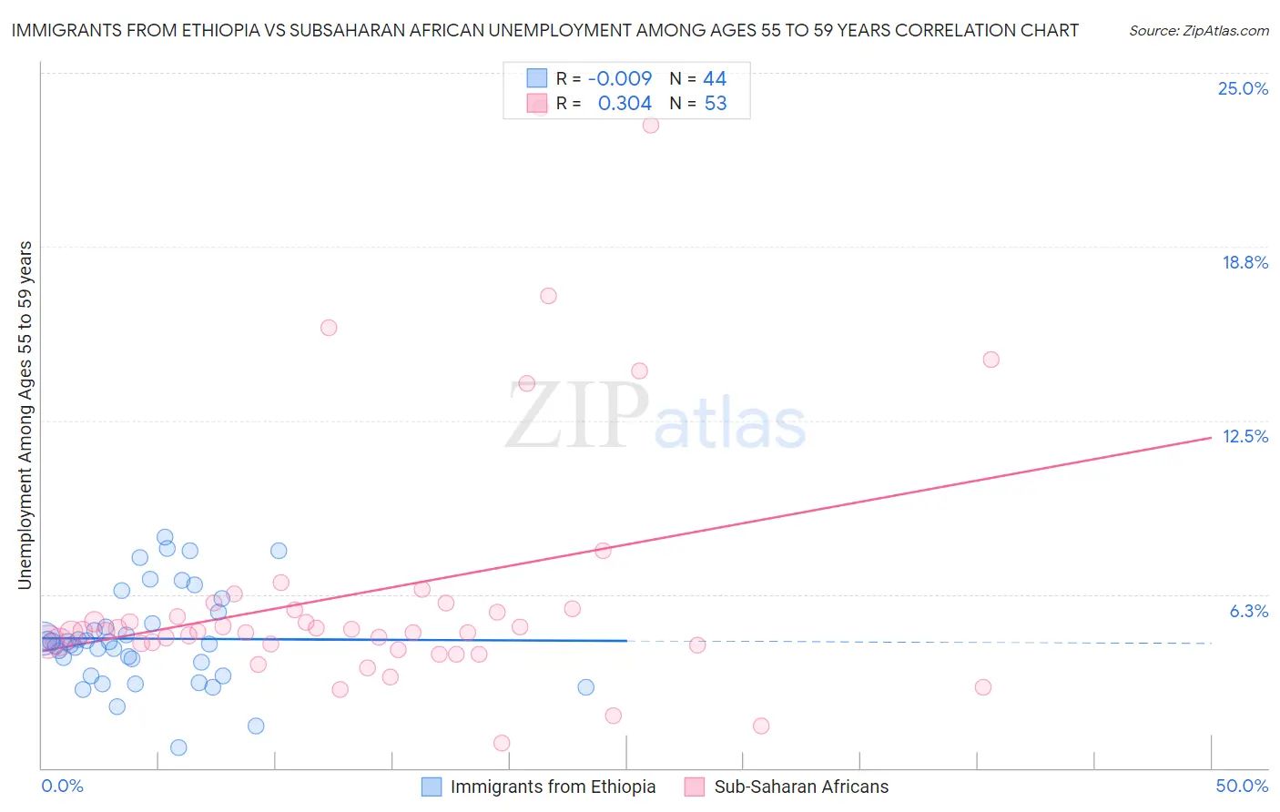 Immigrants from Ethiopia vs Subsaharan African Unemployment Among Ages 55 to 59 years