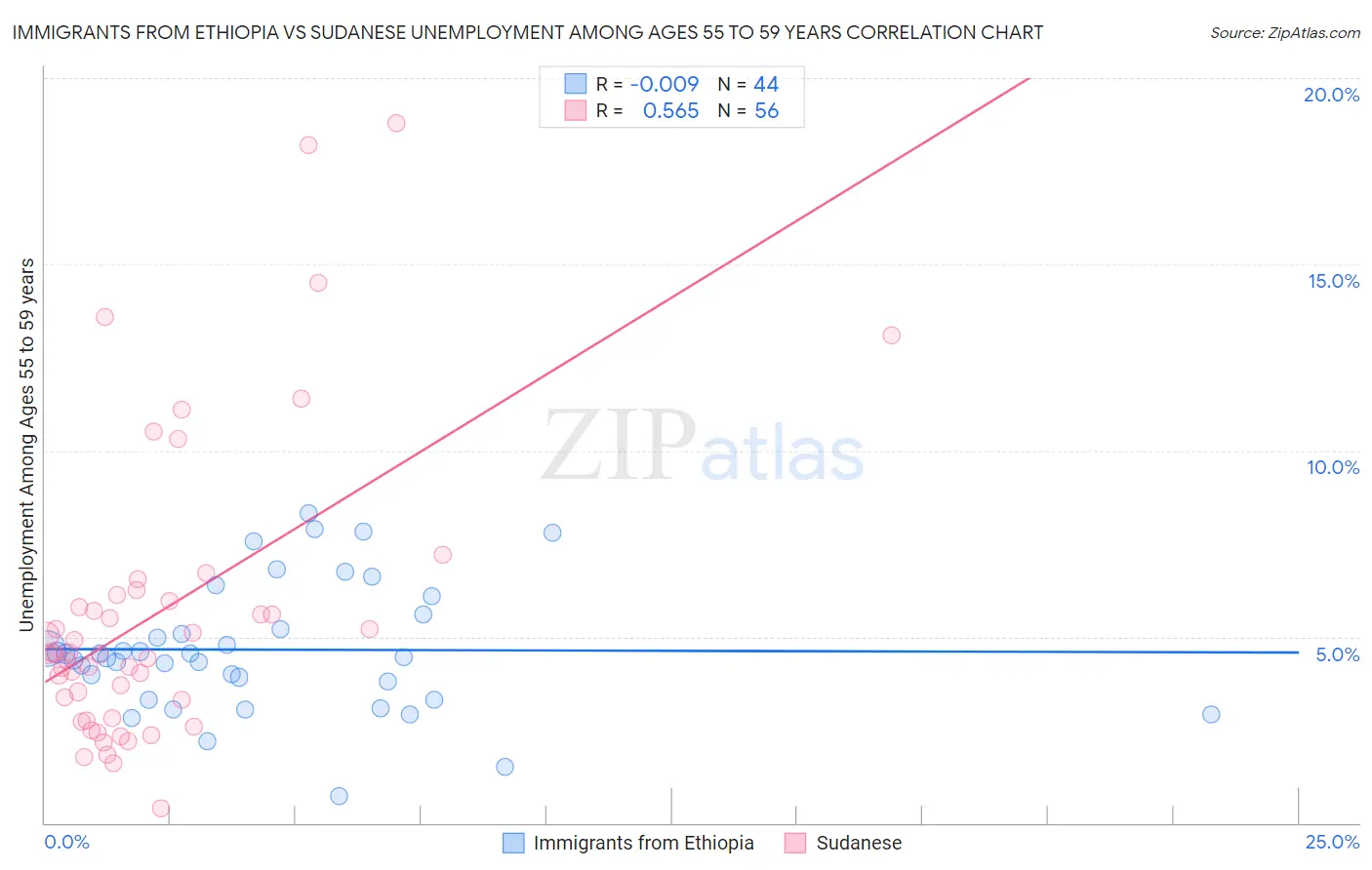 Immigrants from Ethiopia vs Sudanese Unemployment Among Ages 55 to 59 years