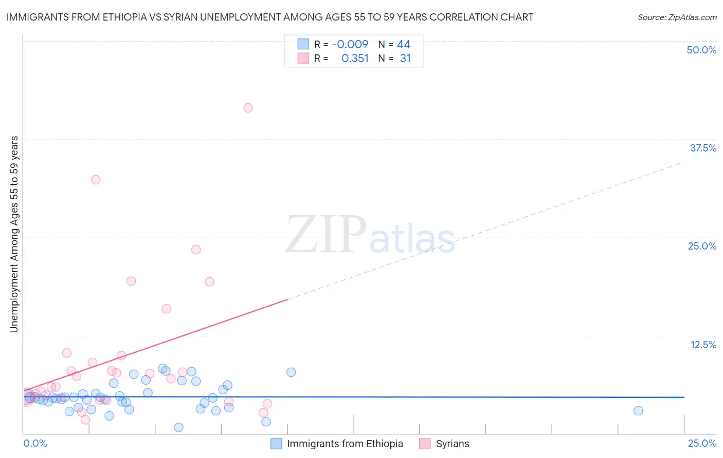 Immigrants from Ethiopia vs Syrian Unemployment Among Ages 55 to 59 years