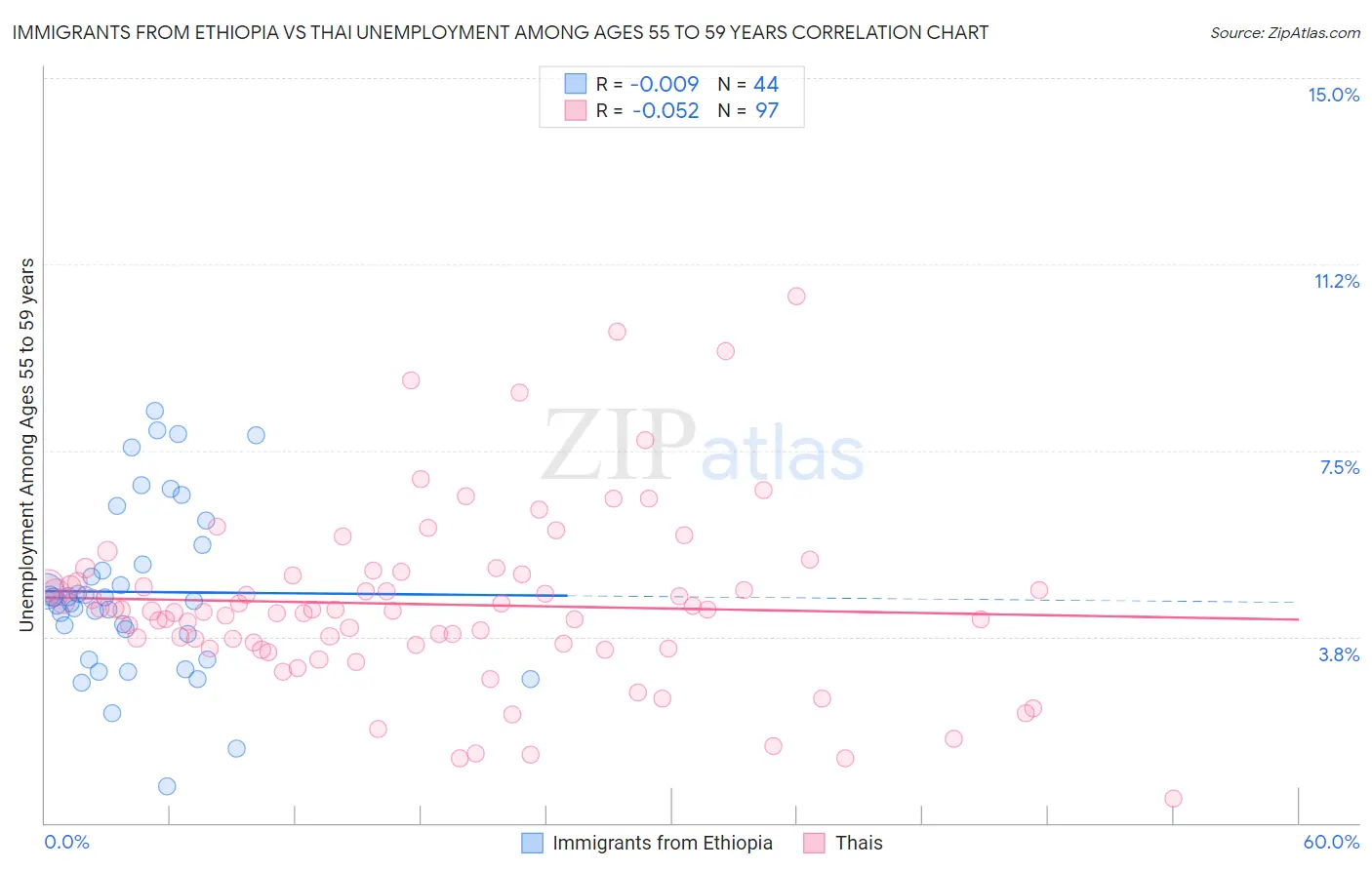 Immigrants from Ethiopia vs Thai Unemployment Among Ages 55 to 59 years