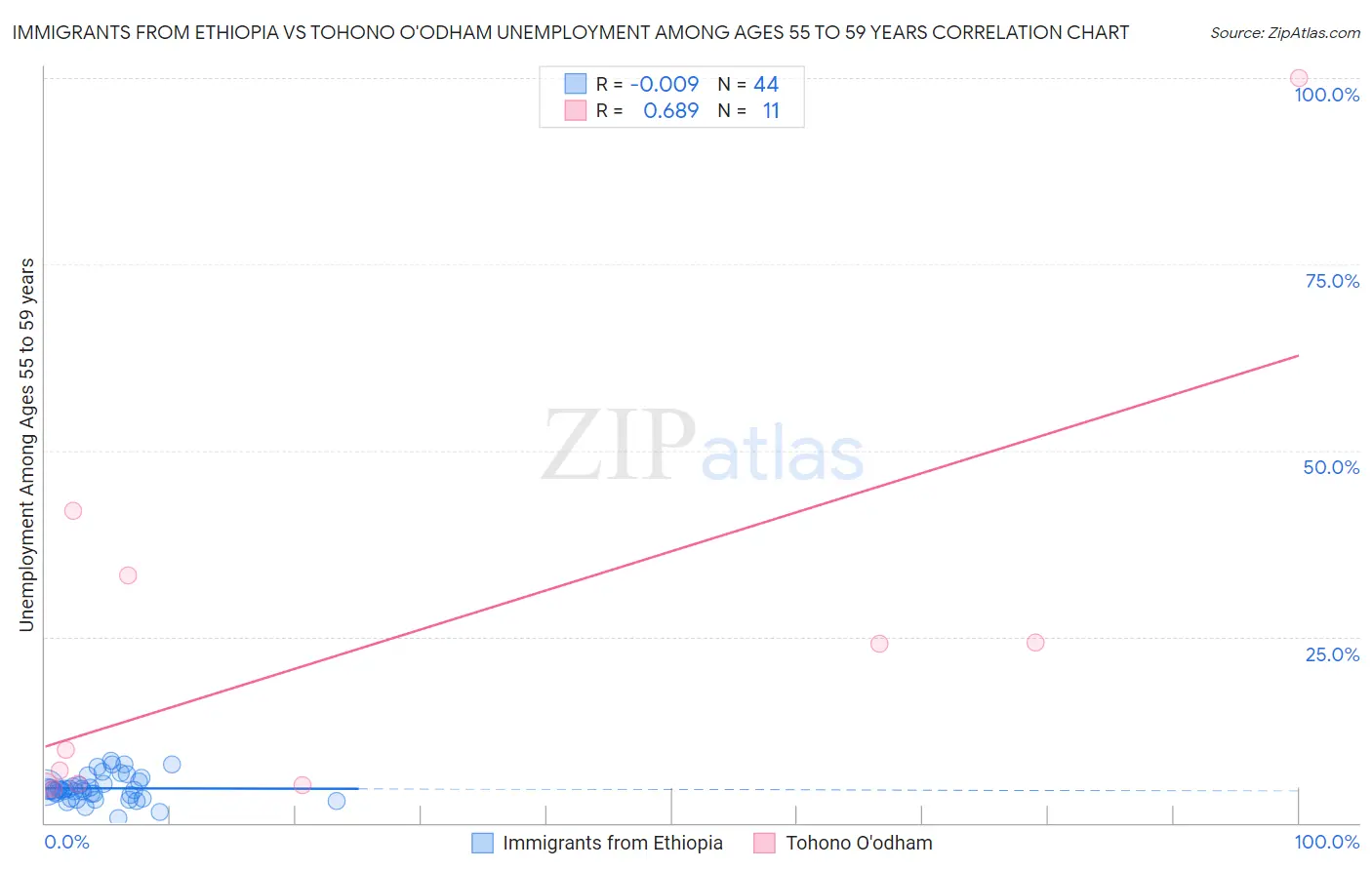 Immigrants from Ethiopia vs Tohono O'odham Unemployment Among Ages 55 to 59 years