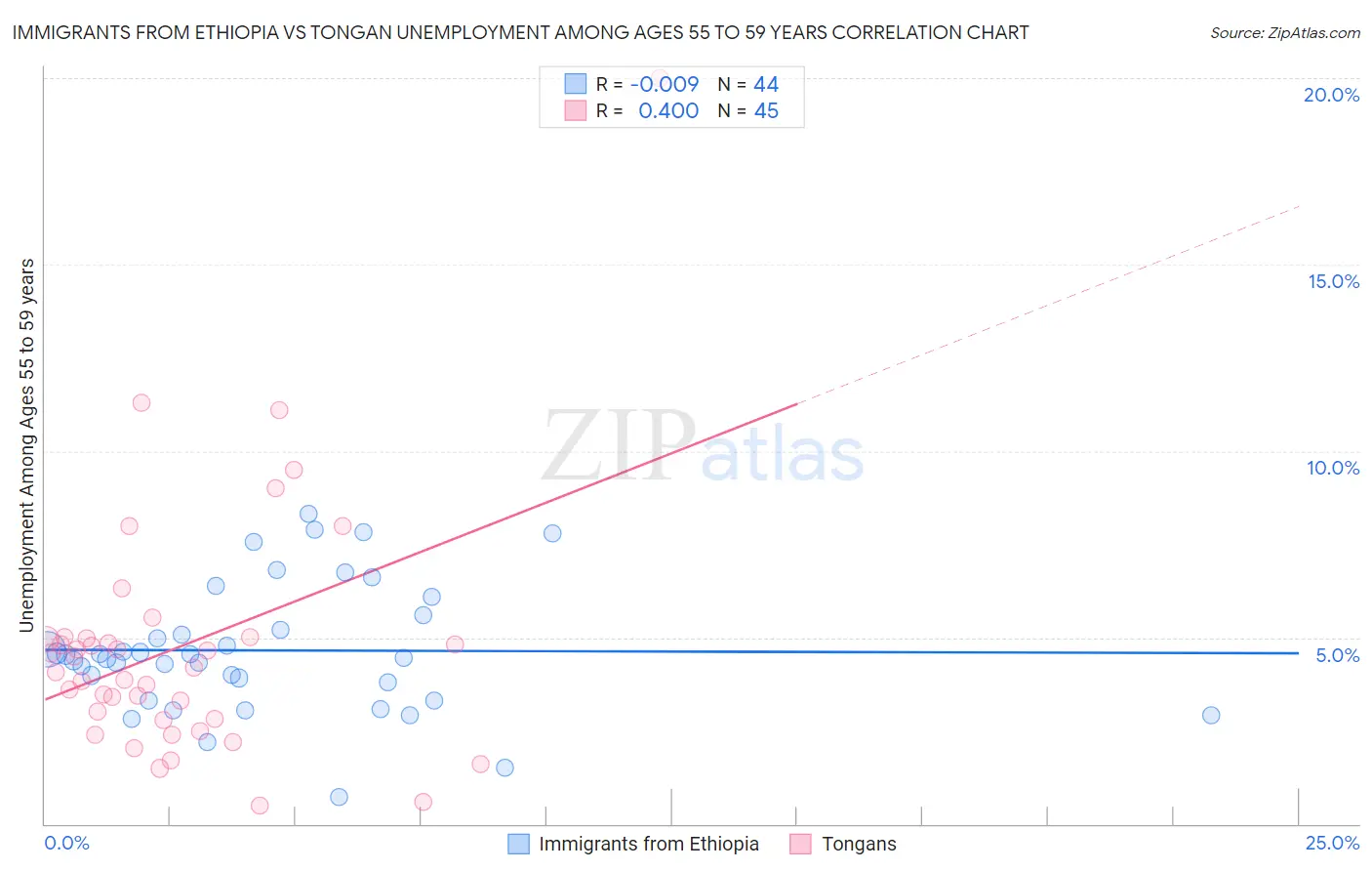 Immigrants from Ethiopia vs Tongan Unemployment Among Ages 55 to 59 years