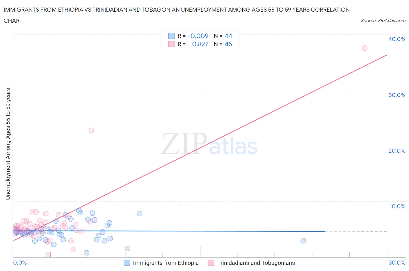 Immigrants from Ethiopia vs Trinidadian and Tobagonian Unemployment Among Ages 55 to 59 years