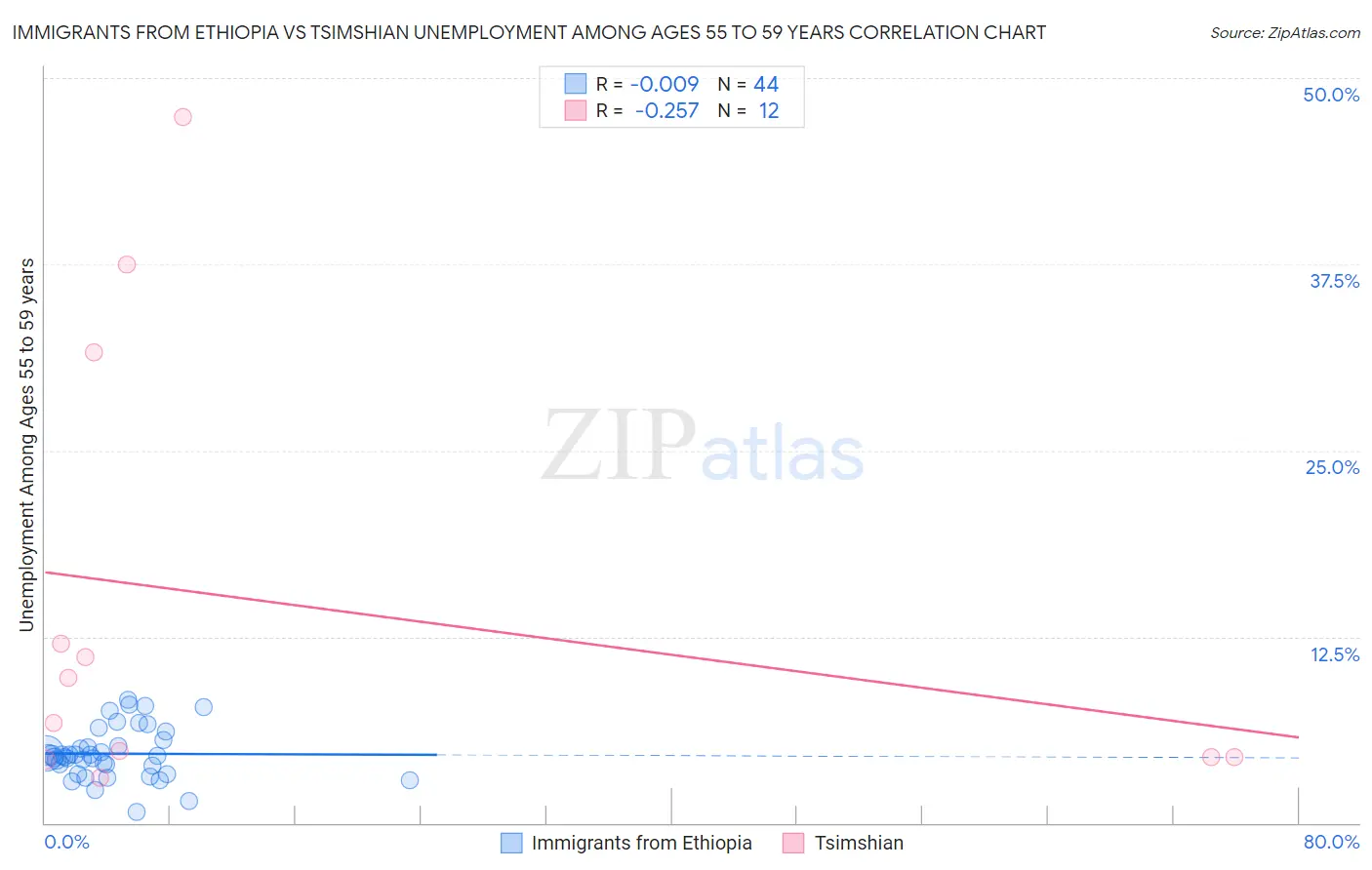 Immigrants from Ethiopia vs Tsimshian Unemployment Among Ages 55 to 59 years