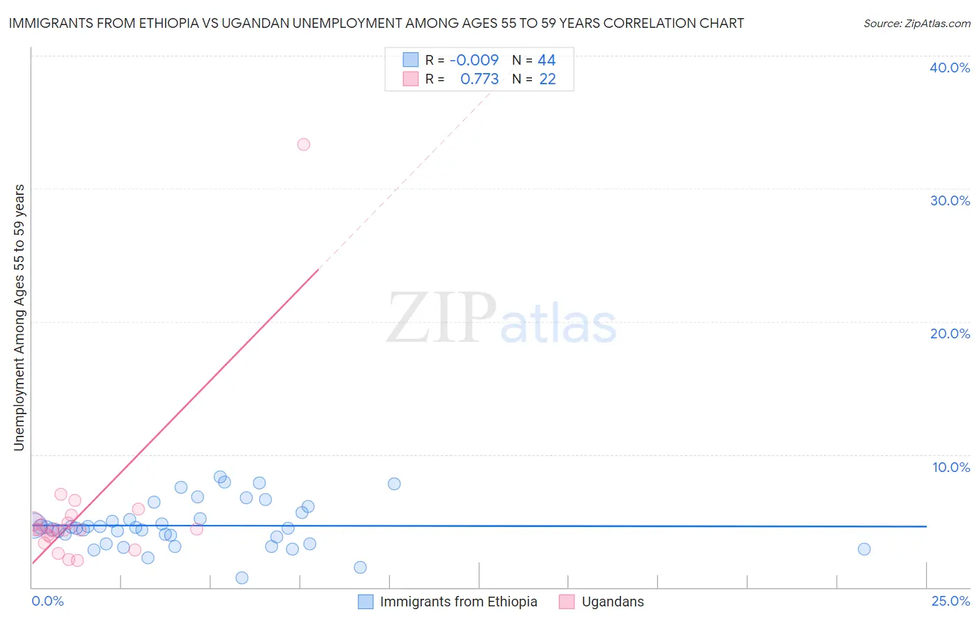 Immigrants from Ethiopia vs Ugandan Unemployment Among Ages 55 to 59 years