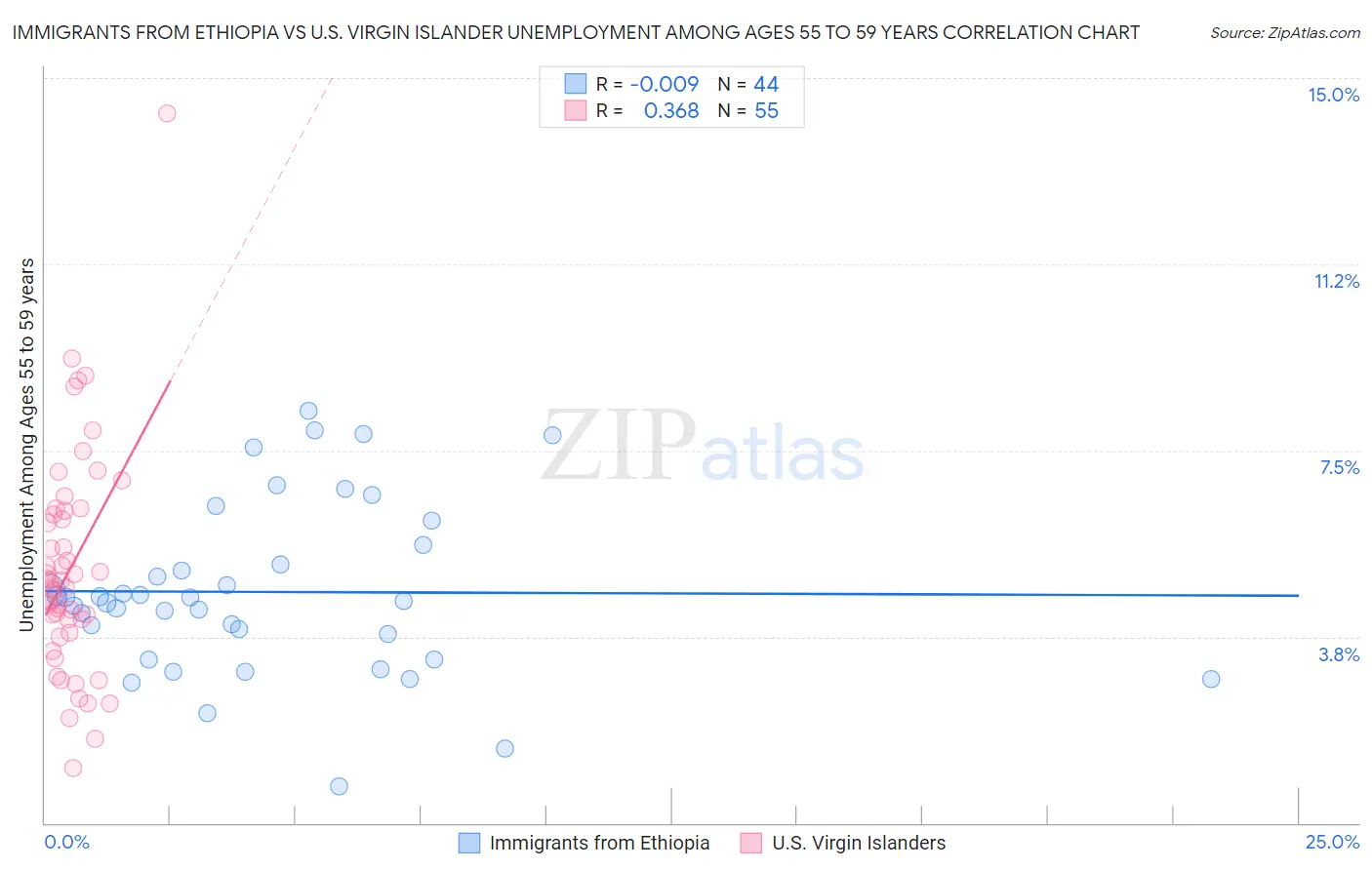 Immigrants from Ethiopia vs U.S. Virgin Islander Unemployment Among Ages 55 to 59 years