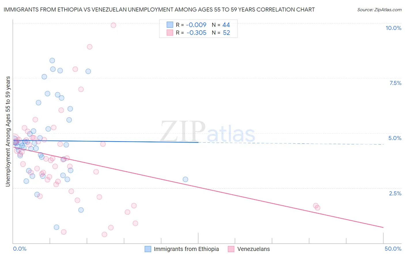 Immigrants from Ethiopia vs Venezuelan Unemployment Among Ages 55 to 59 years