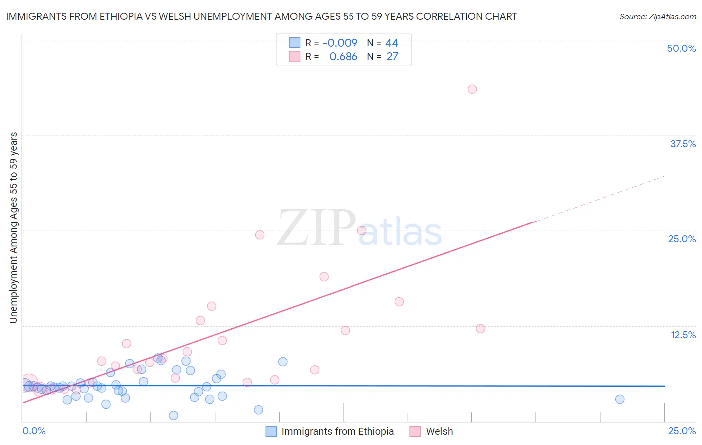 Immigrants from Ethiopia vs Welsh Unemployment Among Ages 55 to 59 years