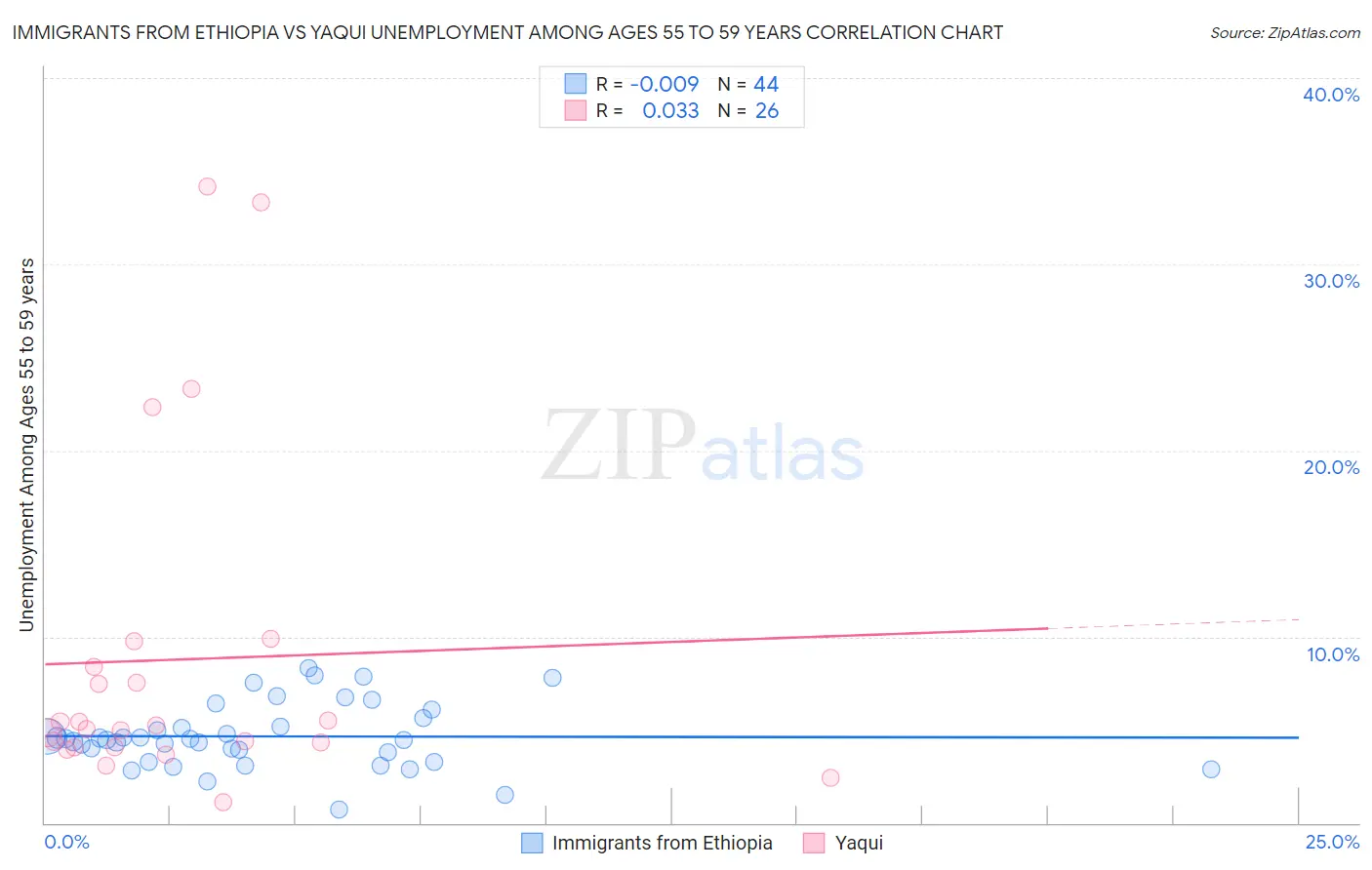 Immigrants from Ethiopia vs Yaqui Unemployment Among Ages 55 to 59 years