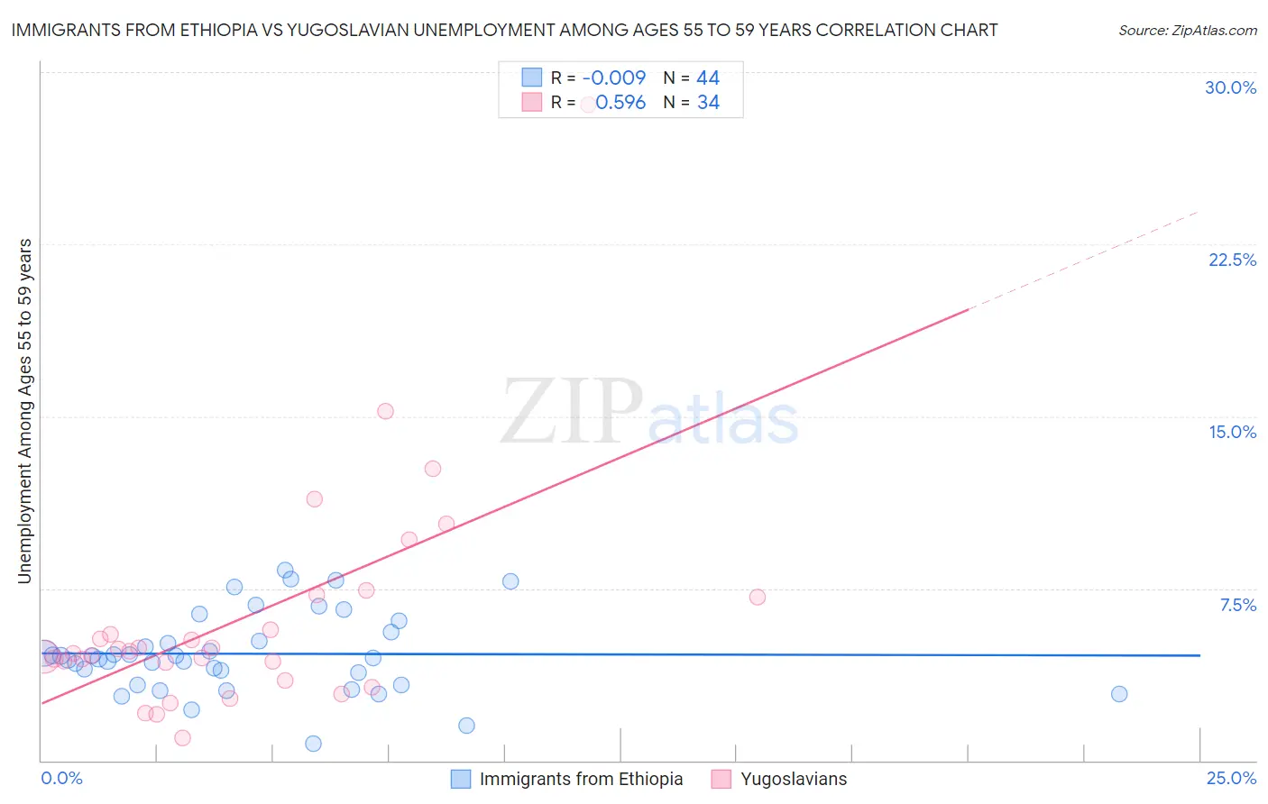 Immigrants from Ethiopia vs Yugoslavian Unemployment Among Ages 55 to 59 years