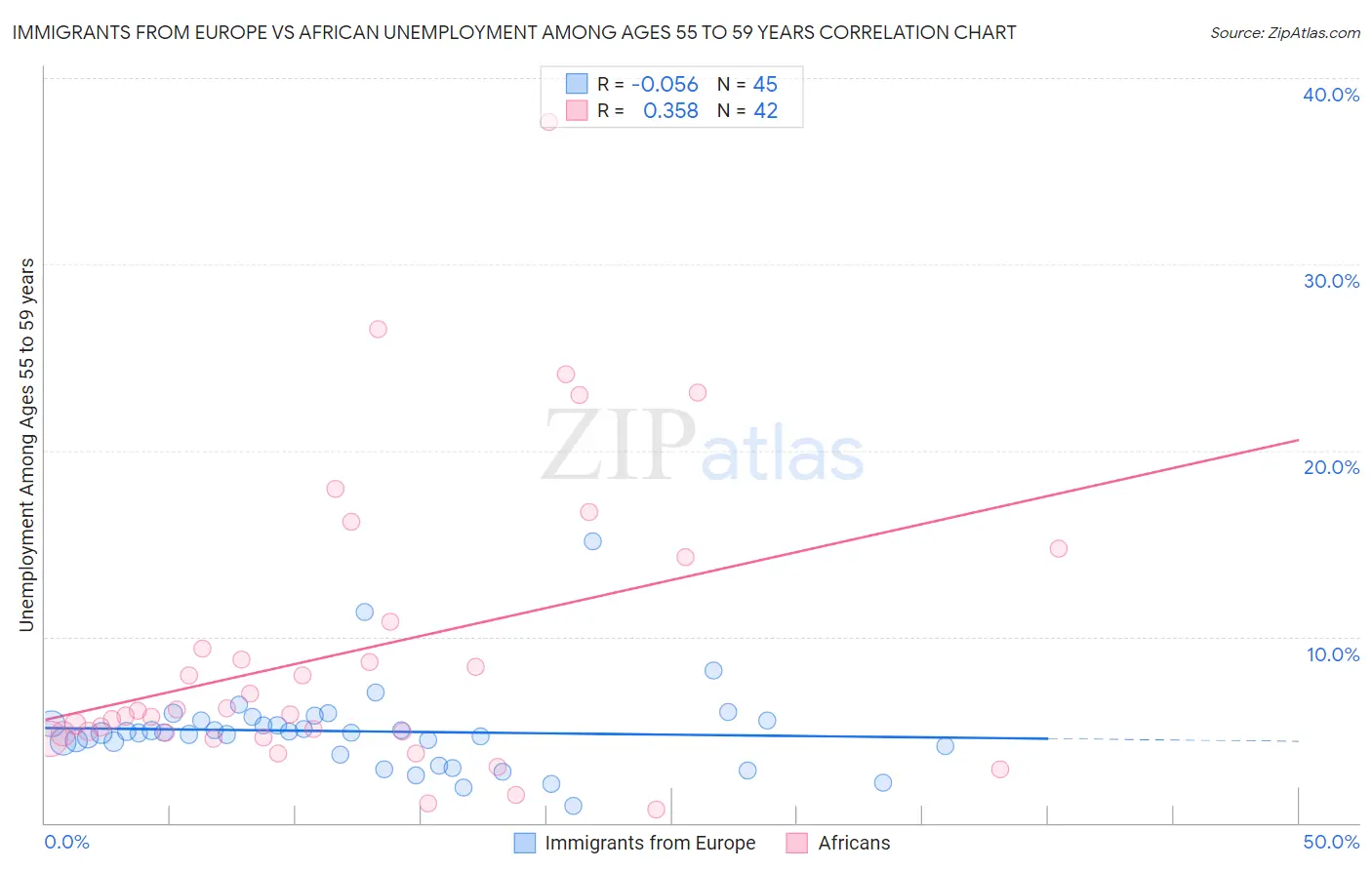 Immigrants from Europe vs African Unemployment Among Ages 55 to 59 years