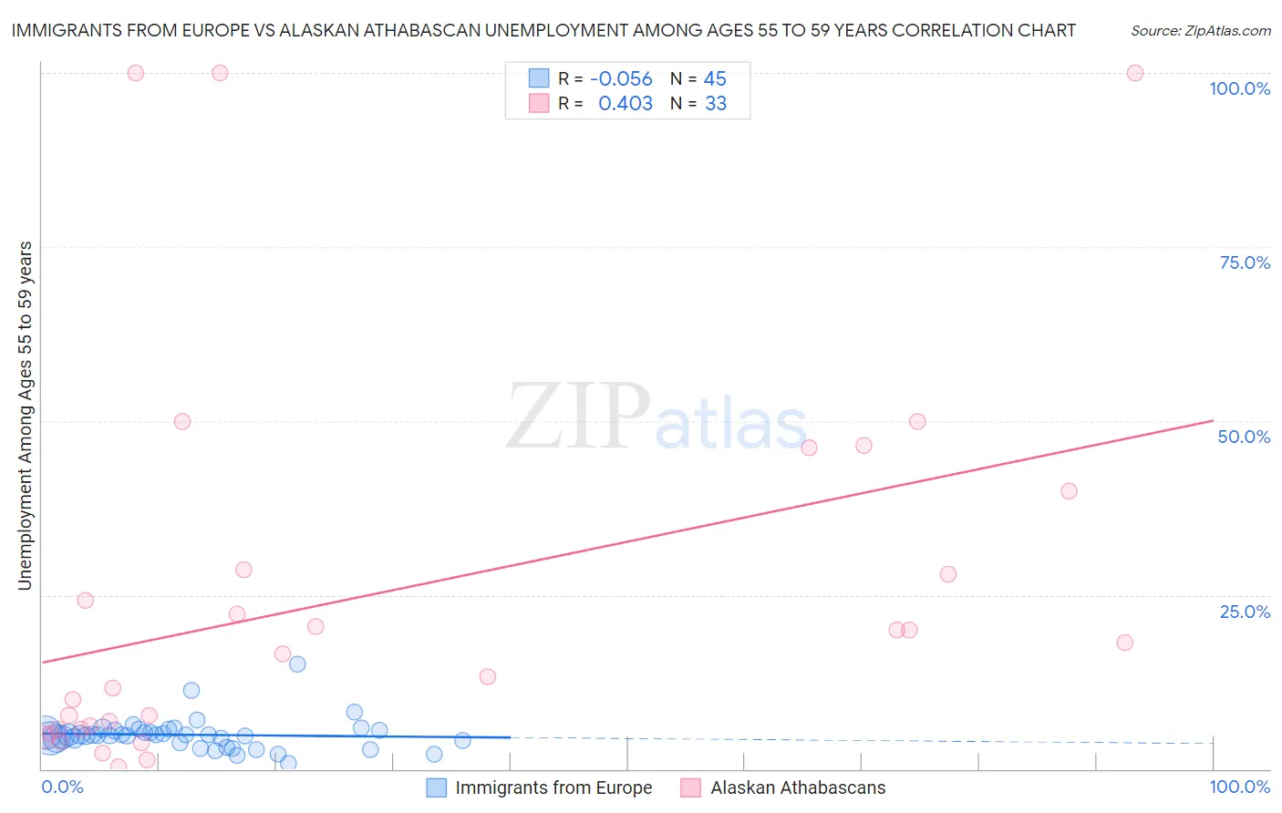 Immigrants from Europe vs Alaskan Athabascan Unemployment Among Ages 55 to 59 years