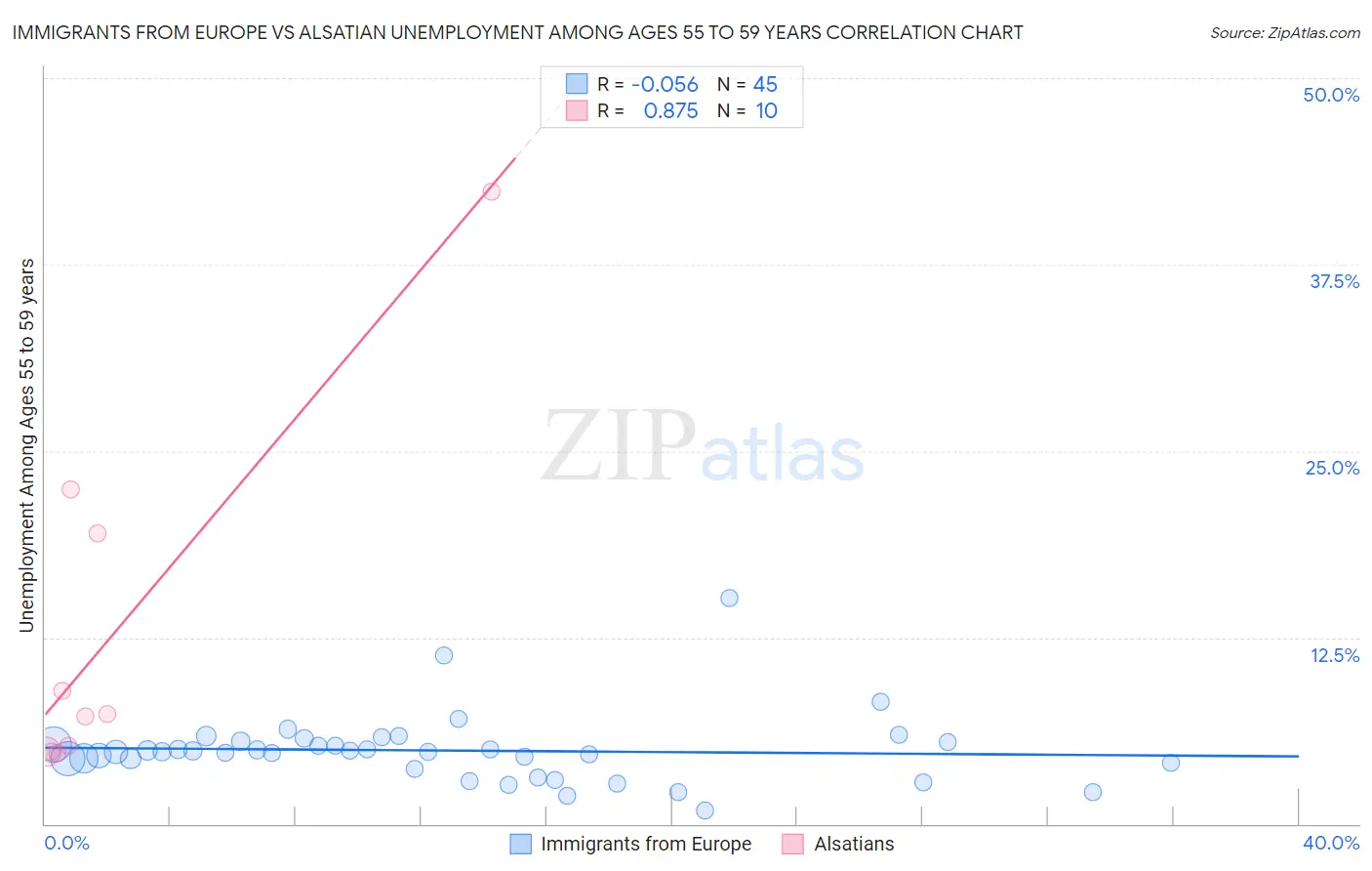 Immigrants from Europe vs Alsatian Unemployment Among Ages 55 to 59 years