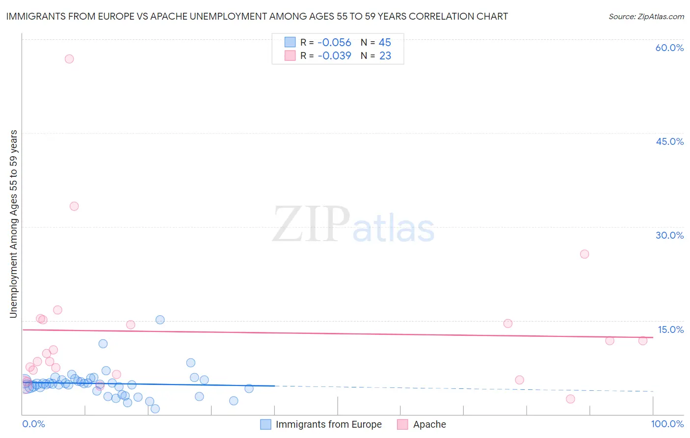 Immigrants from Europe vs Apache Unemployment Among Ages 55 to 59 years