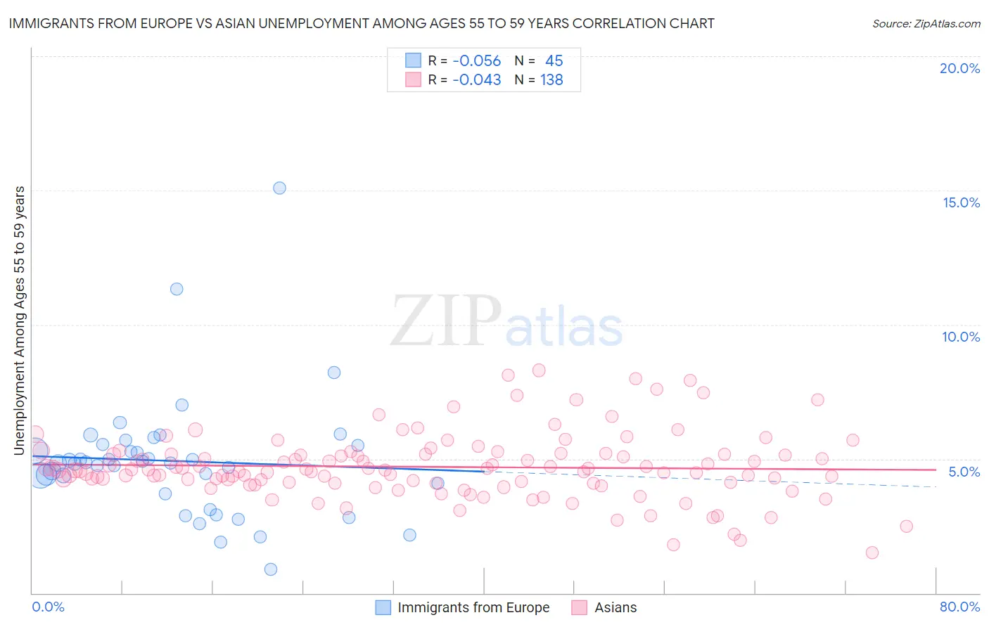 Immigrants from Europe vs Asian Unemployment Among Ages 55 to 59 years