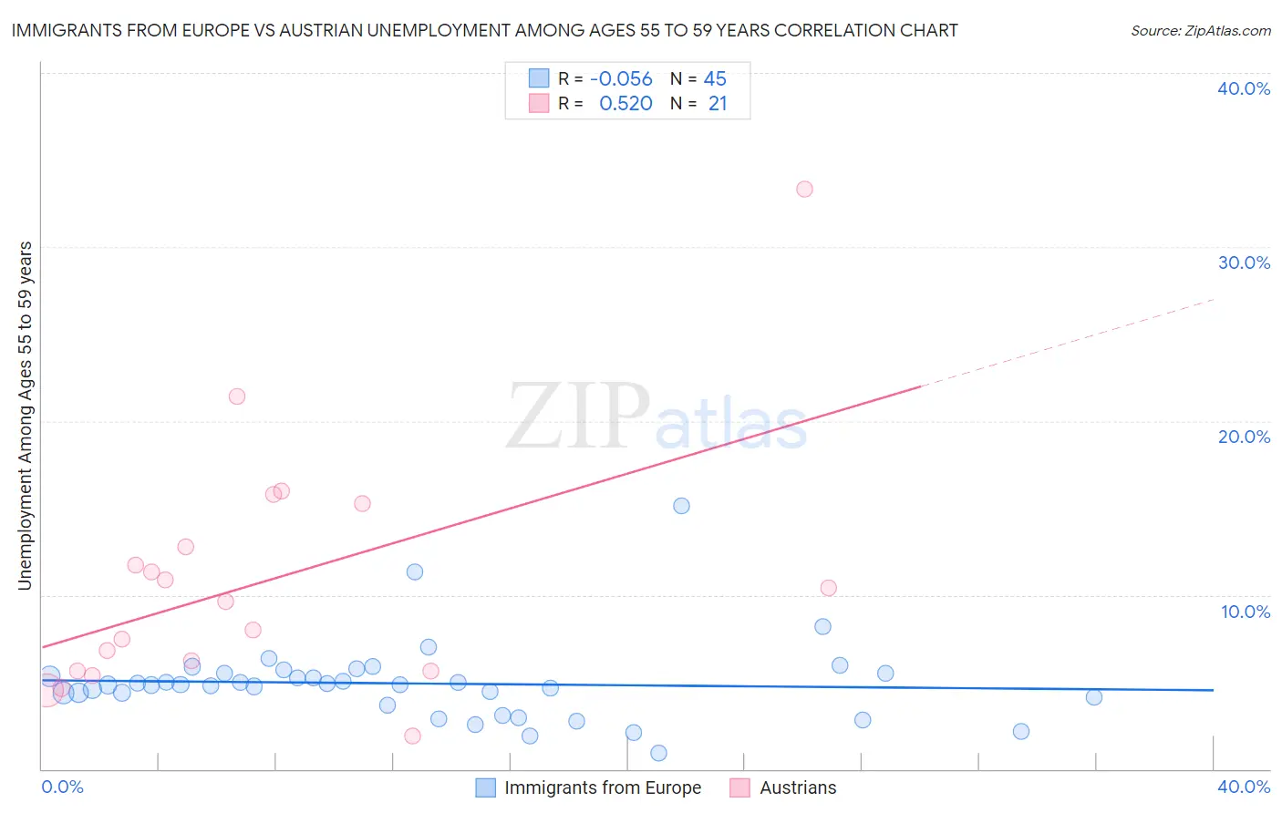 Immigrants from Europe vs Austrian Unemployment Among Ages 55 to 59 years