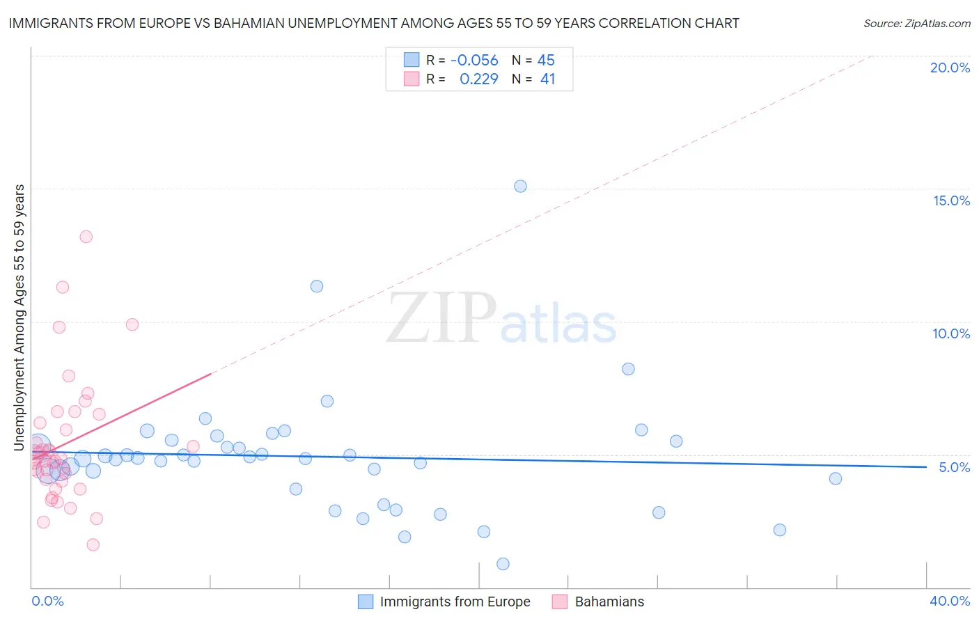 Immigrants from Europe vs Bahamian Unemployment Among Ages 55 to 59 years