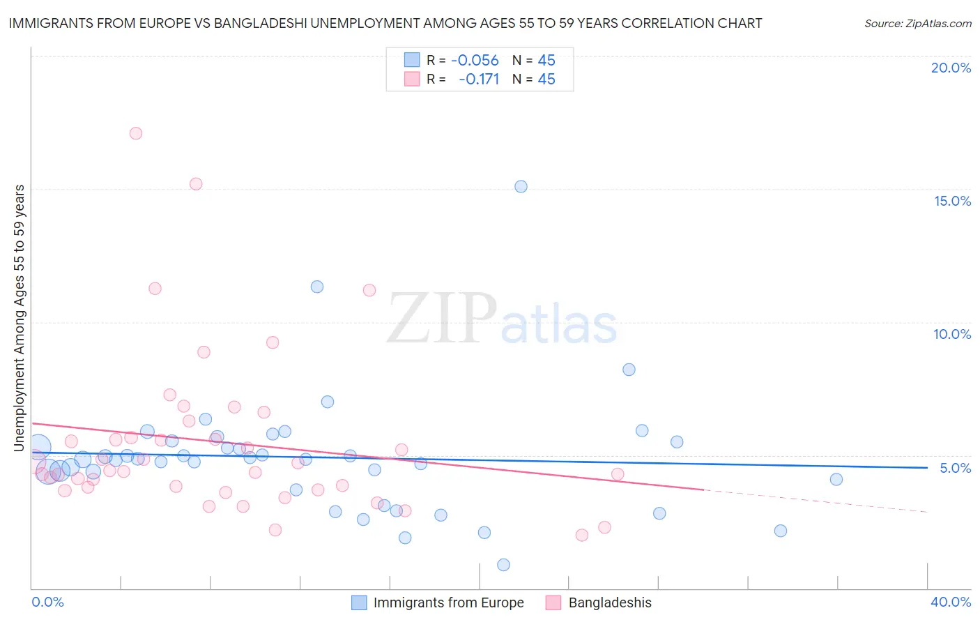 Immigrants from Europe vs Bangladeshi Unemployment Among Ages 55 to 59 years