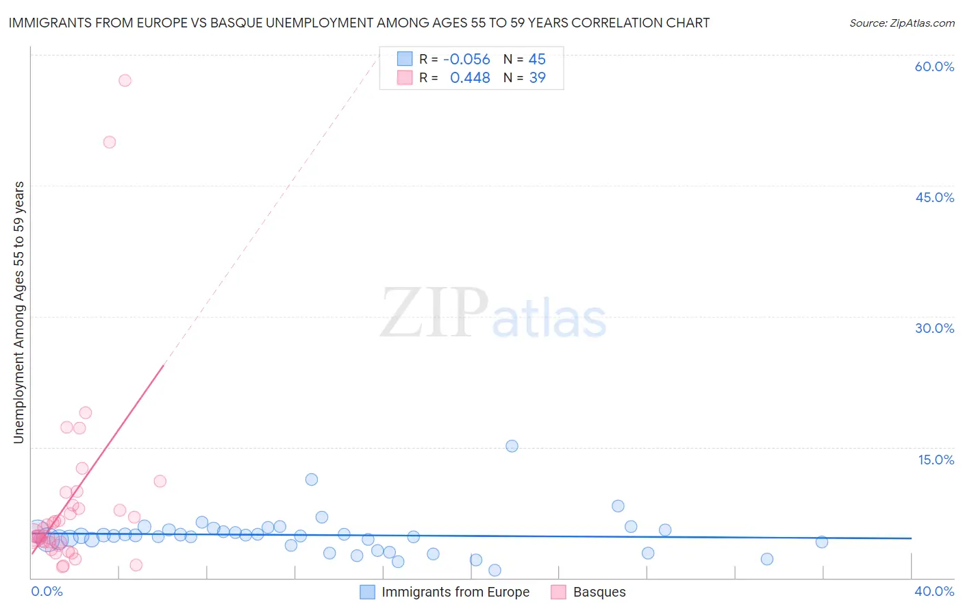Immigrants from Europe vs Basque Unemployment Among Ages 55 to 59 years