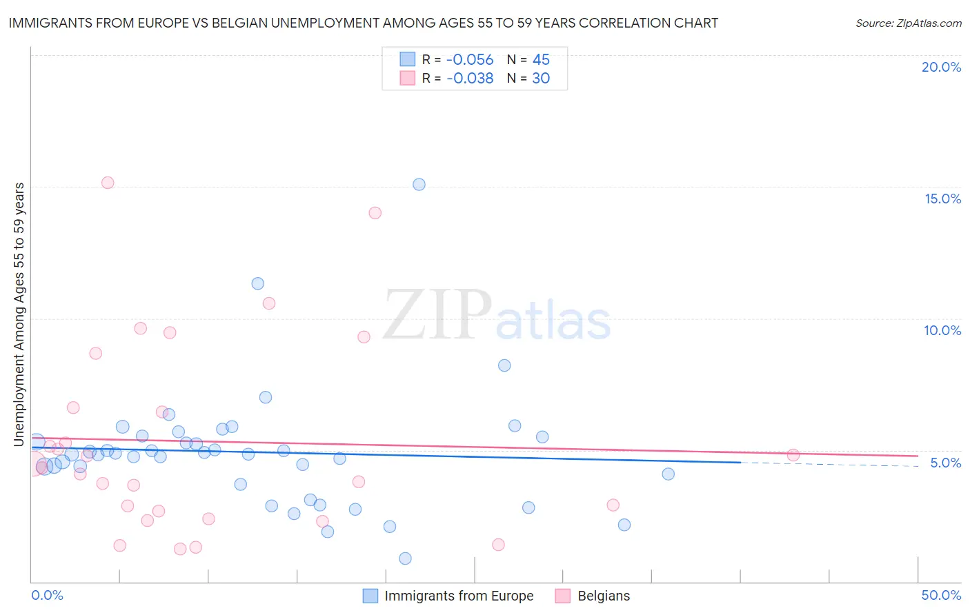 Immigrants from Europe vs Belgian Unemployment Among Ages 55 to 59 years