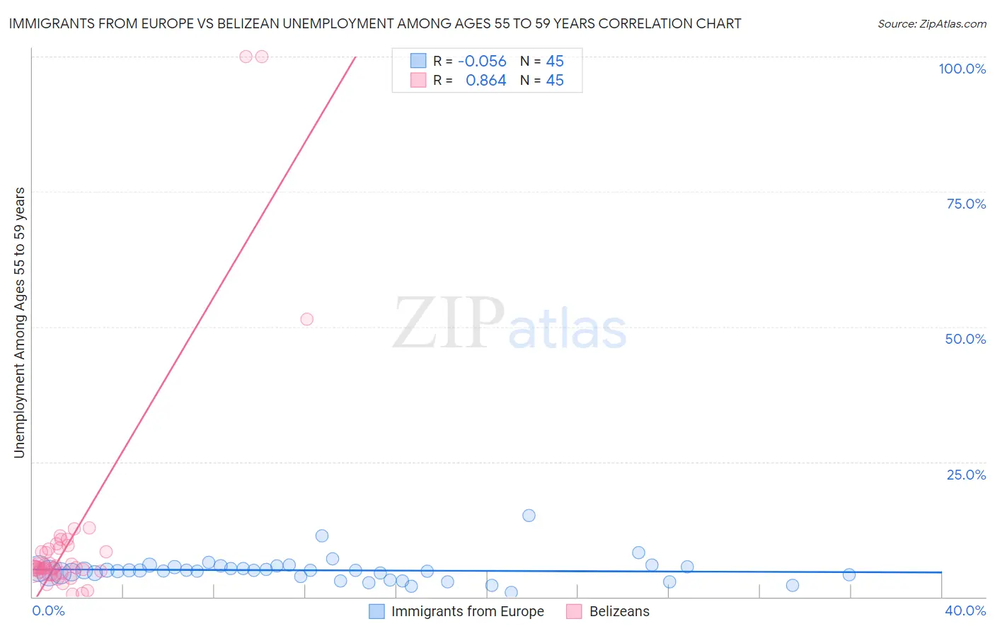 Immigrants from Europe vs Belizean Unemployment Among Ages 55 to 59 years