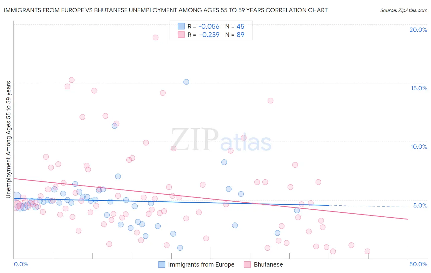 Immigrants from Europe vs Bhutanese Unemployment Among Ages 55 to 59 years