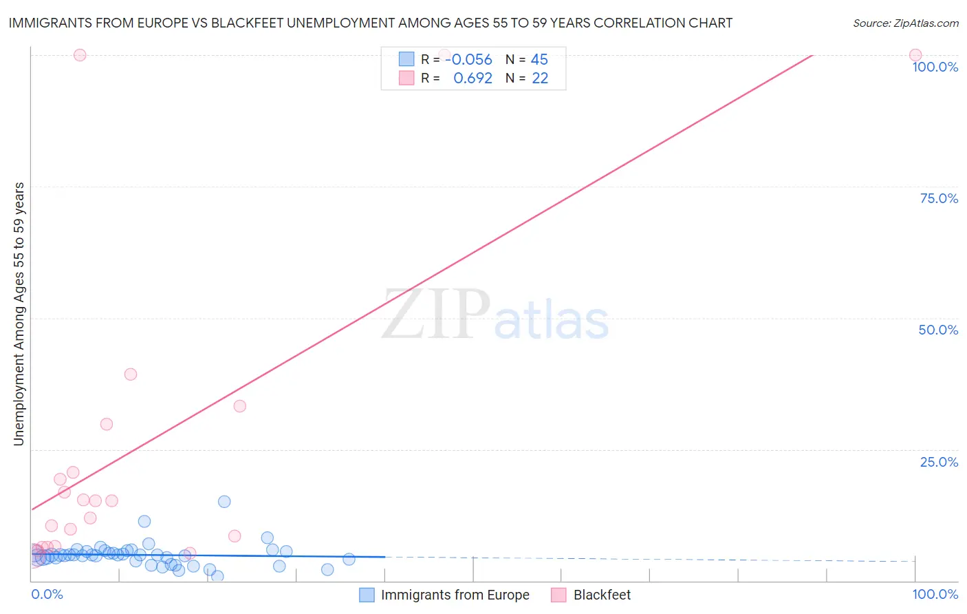 Immigrants from Europe vs Blackfeet Unemployment Among Ages 55 to 59 years