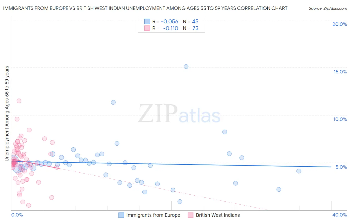 Immigrants from Europe vs British West Indian Unemployment Among Ages 55 to 59 years