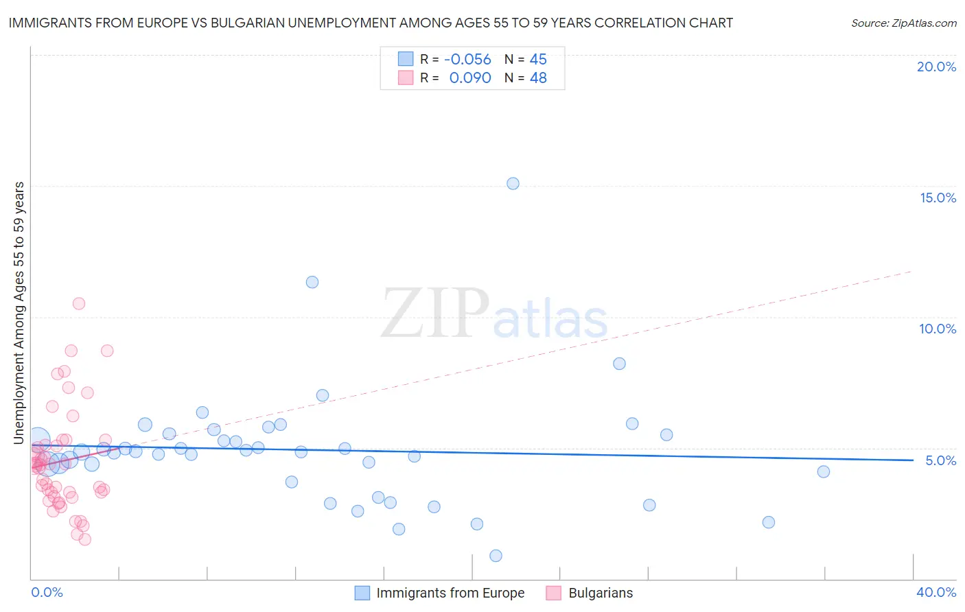 Immigrants from Europe vs Bulgarian Unemployment Among Ages 55 to 59 years