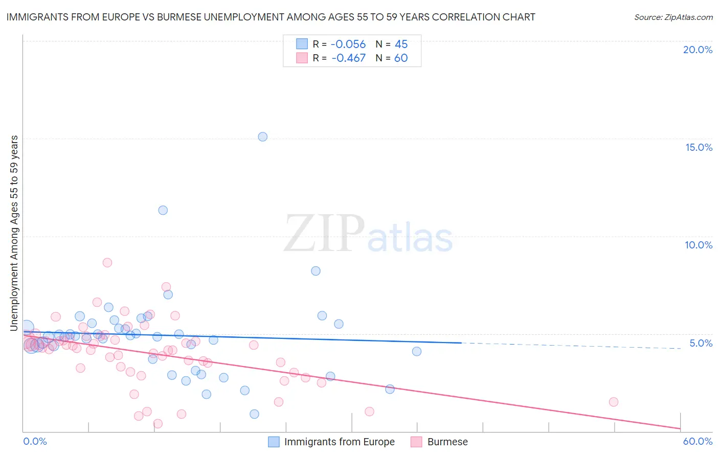 Immigrants from Europe vs Burmese Unemployment Among Ages 55 to 59 years