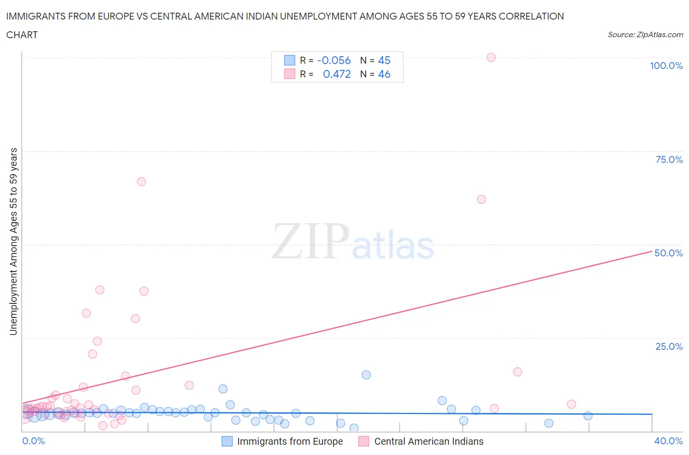 Immigrants from Europe vs Central American Indian Unemployment Among Ages 55 to 59 years