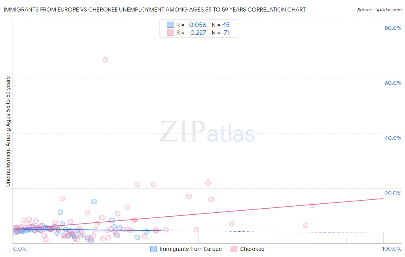 Immigrants from Europe vs Cherokee Unemployment Among Ages 55 to 59 years