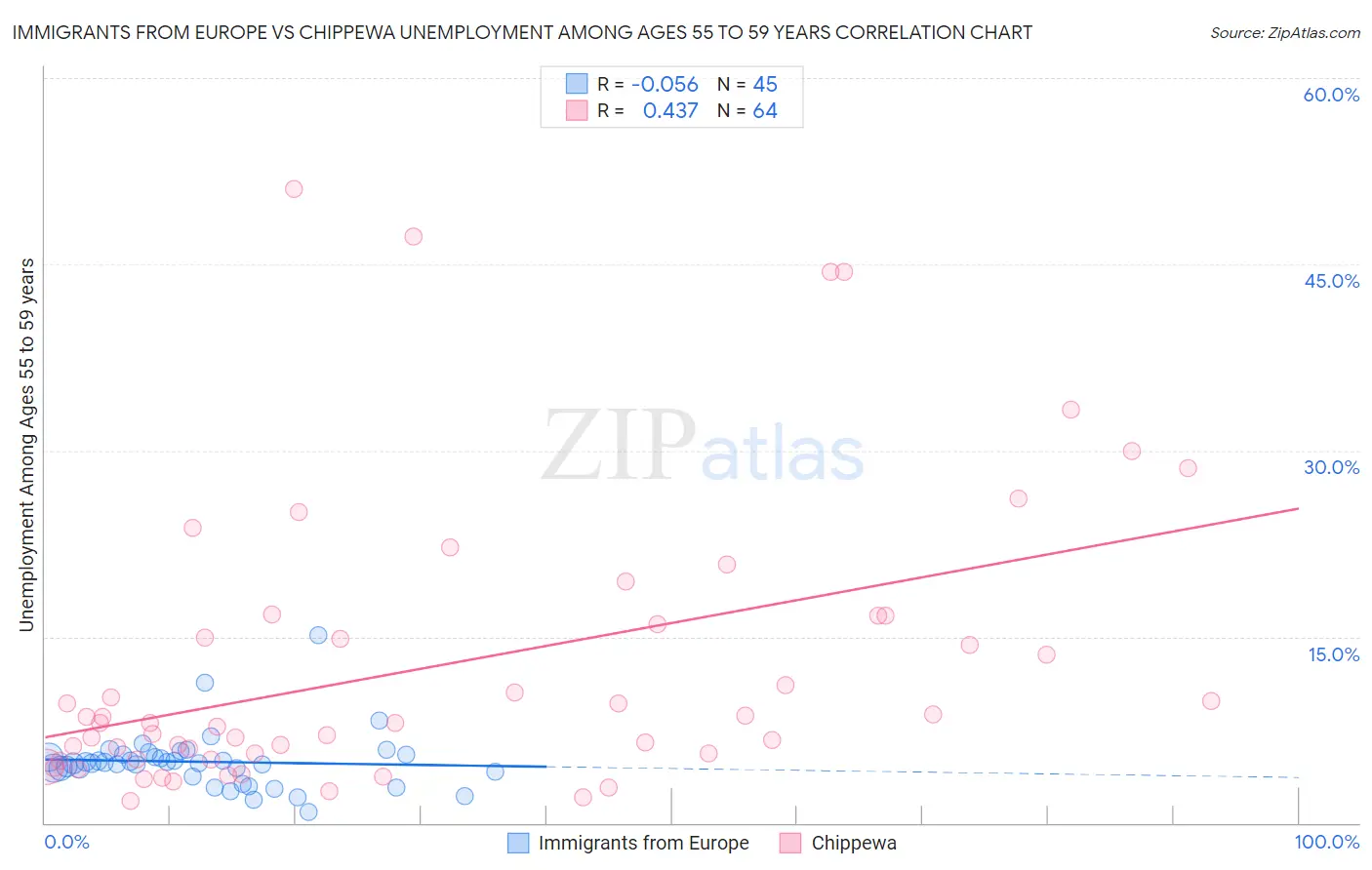 Immigrants from Europe vs Chippewa Unemployment Among Ages 55 to 59 years