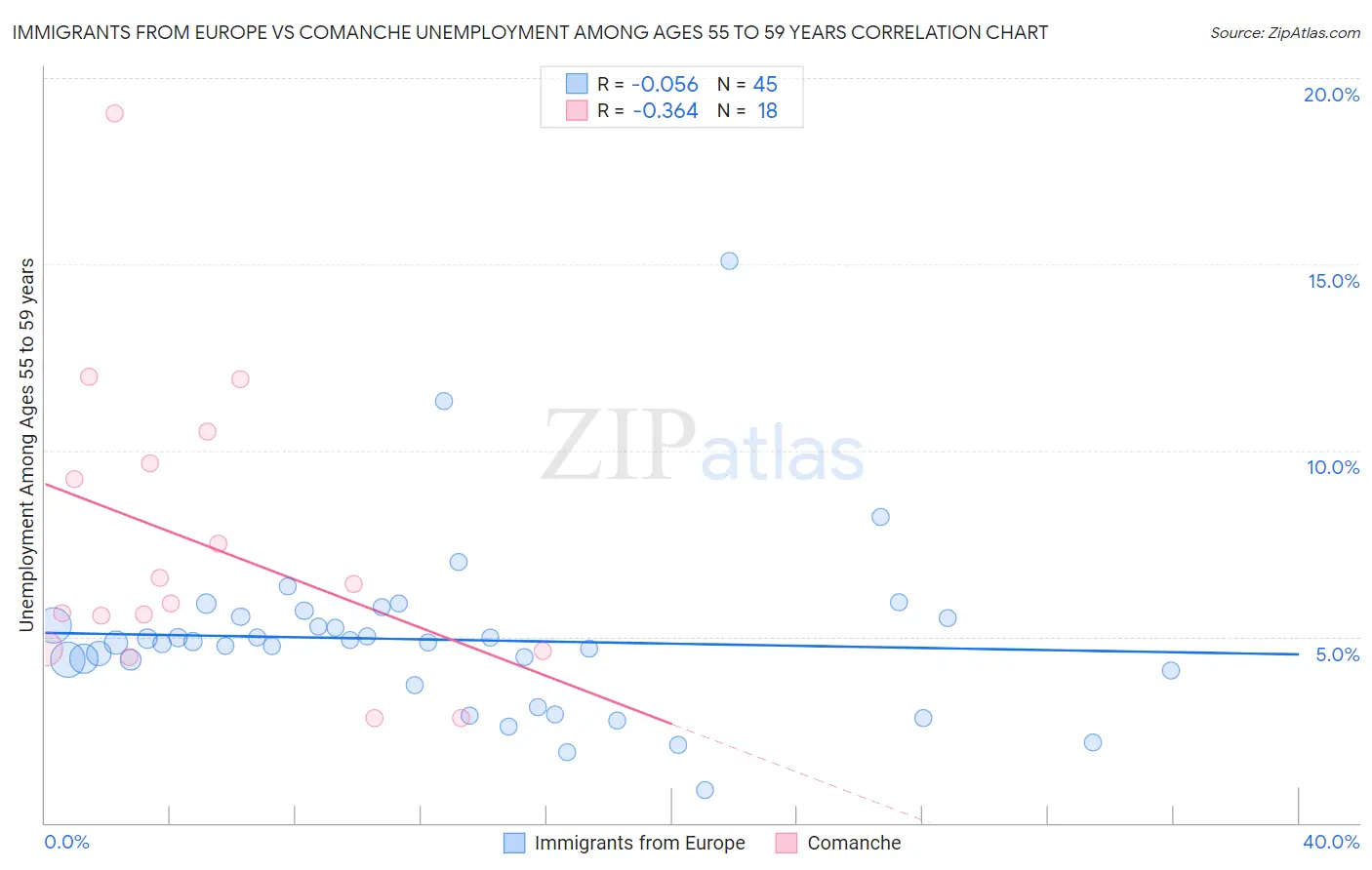 Immigrants from Europe vs Comanche Unemployment Among Ages 55 to 59 years