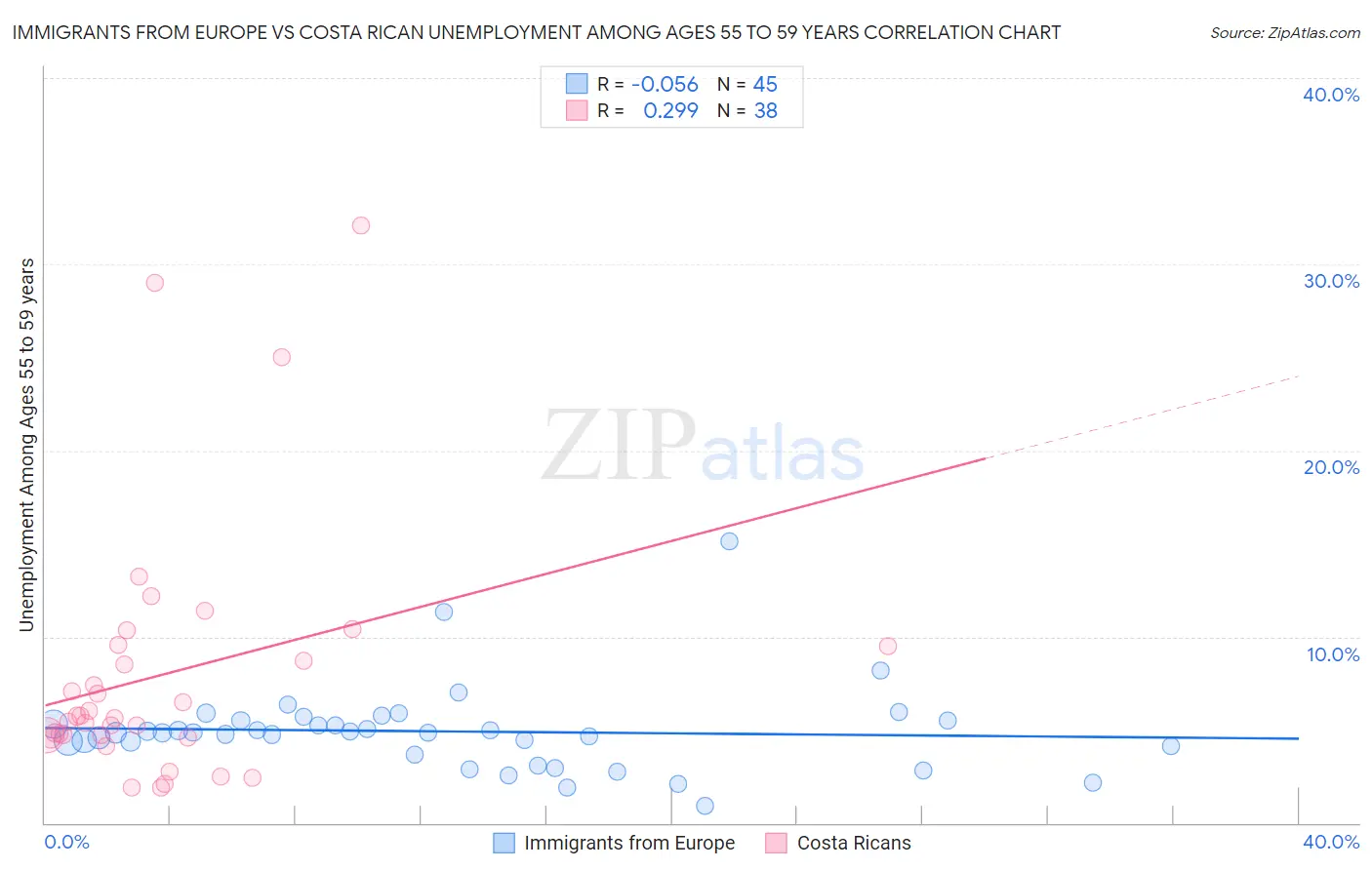 Immigrants from Europe vs Costa Rican Unemployment Among Ages 55 to 59 years