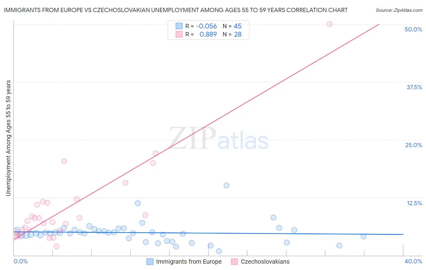 Immigrants from Europe vs Czechoslovakian Unemployment Among Ages 55 to 59 years