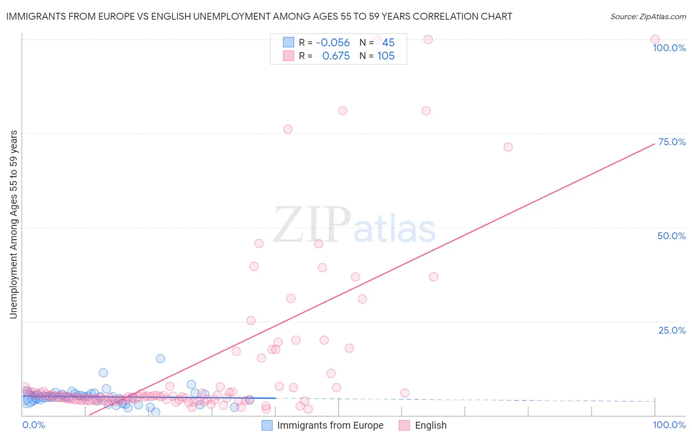 Immigrants from Europe vs English Unemployment Among Ages 55 to 59 years