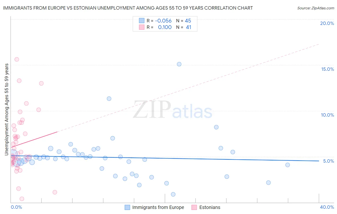 Immigrants from Europe vs Estonian Unemployment Among Ages 55 to 59 years