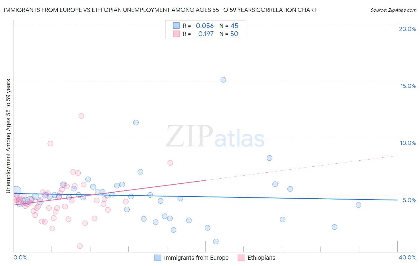 Immigrants from Europe vs Ethiopian Unemployment Among Ages 55 to 59 years