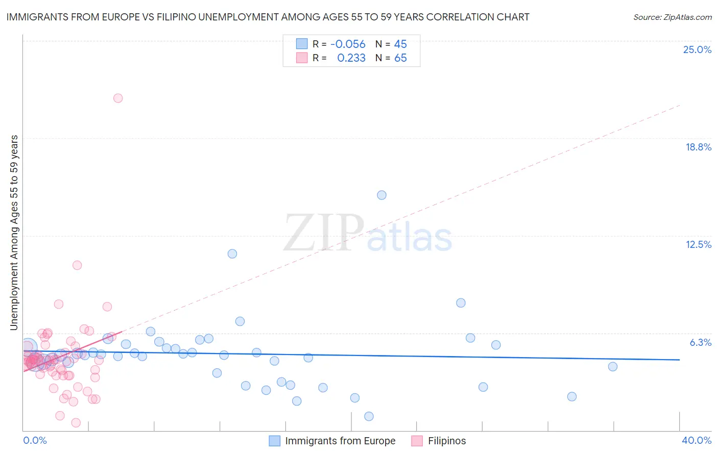 Immigrants from Europe vs Filipino Unemployment Among Ages 55 to 59 years