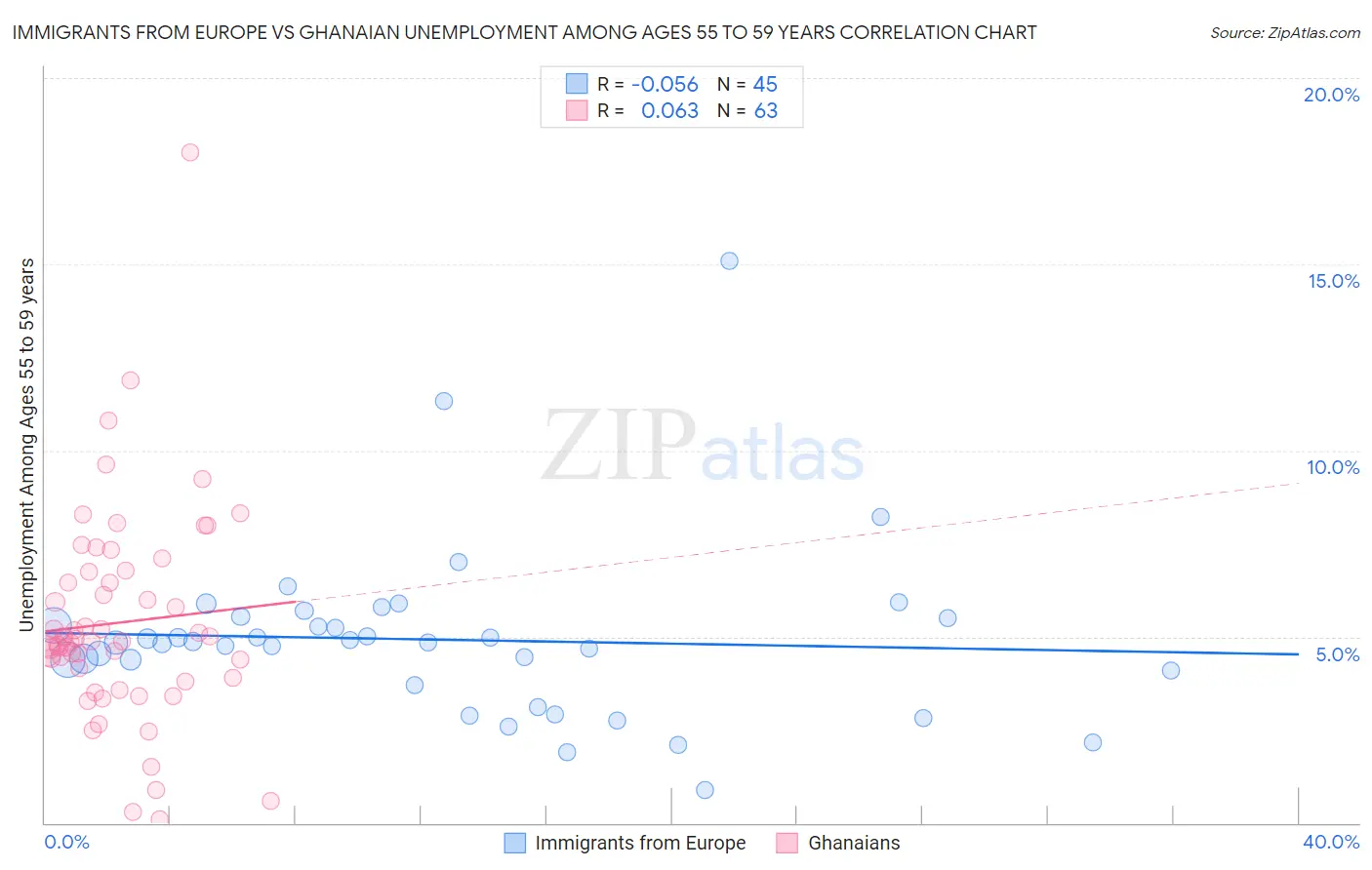 Immigrants from Europe vs Ghanaian Unemployment Among Ages 55 to 59 years